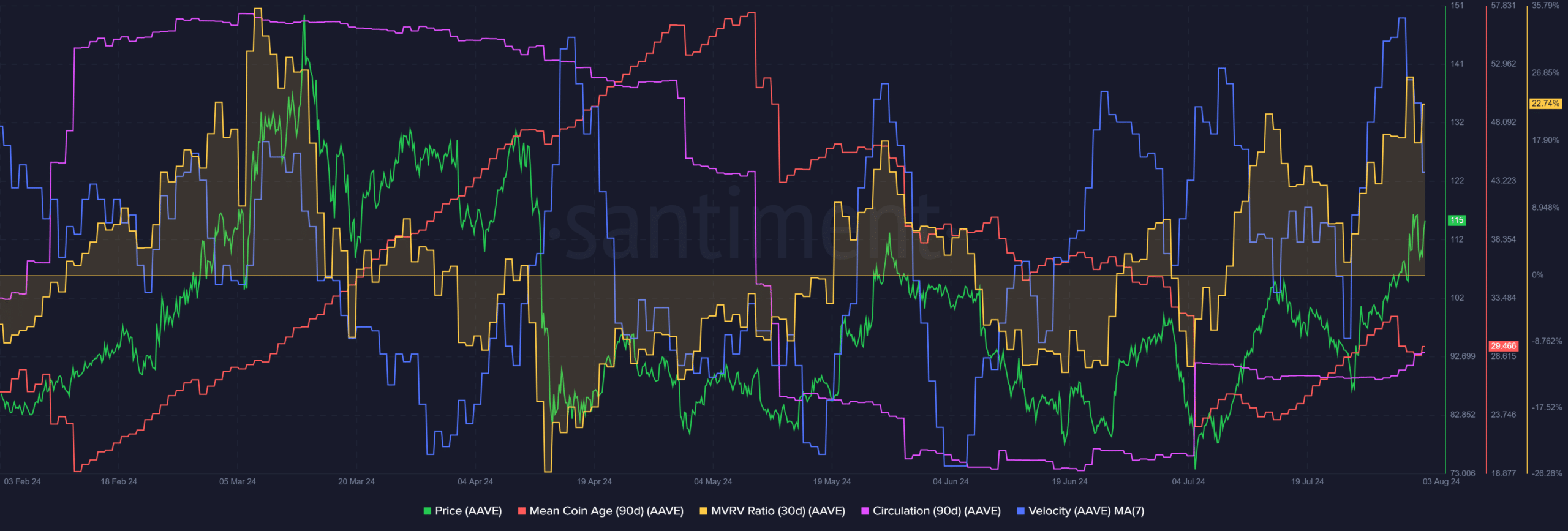 Aave Santiment Metrics