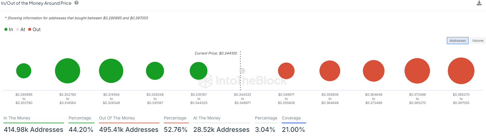 Cardano In/out of the Money