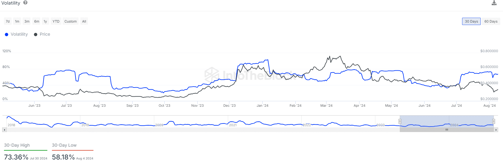 Cardano Volatility