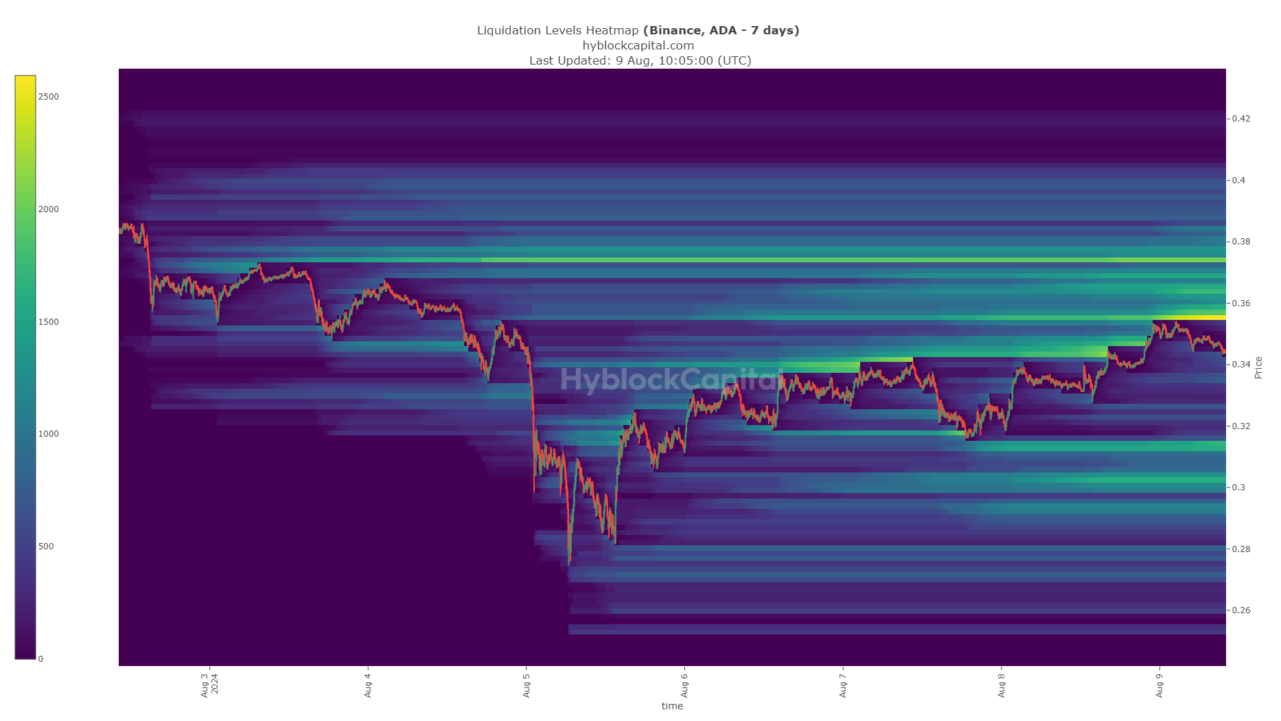 Cardano Liquidation Heatmap