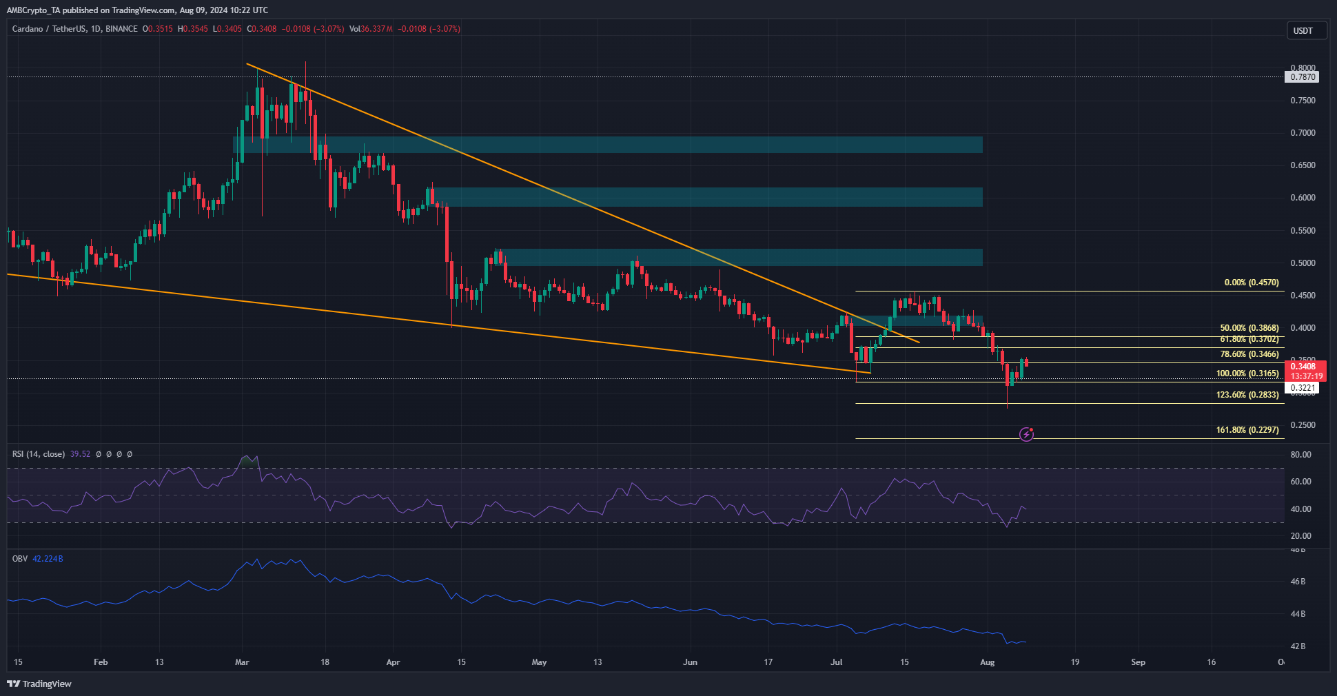 Cardano 1-Day Chart