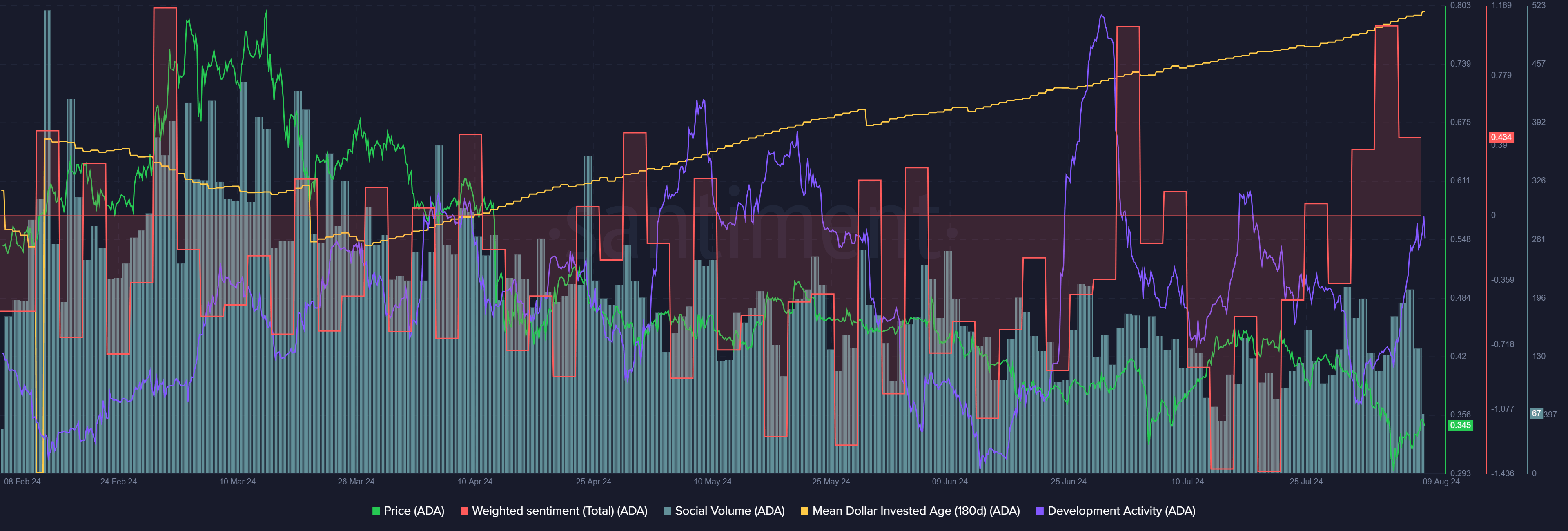 Cardano Santiment