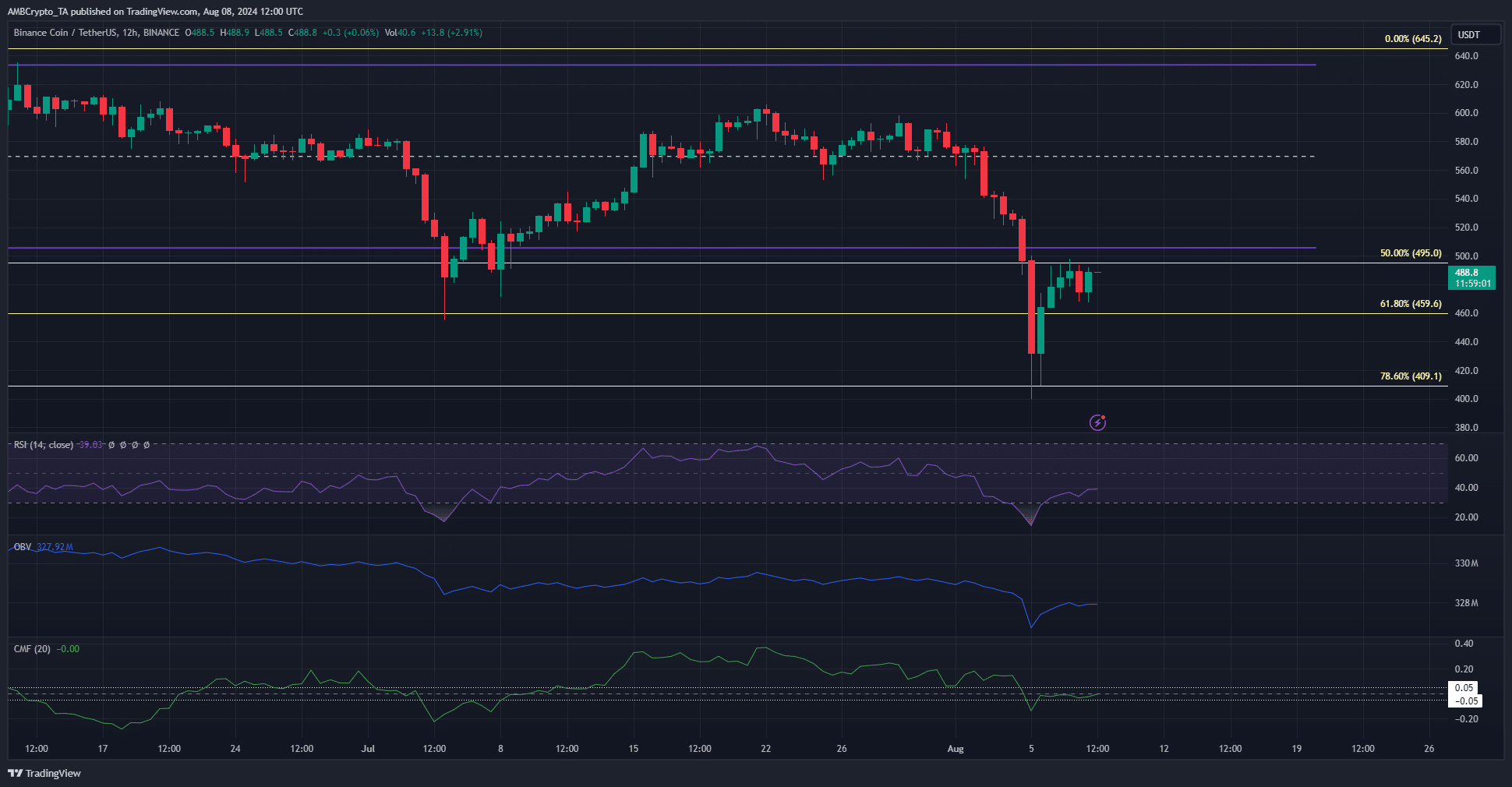 Binance Coin 12-Hour Chart