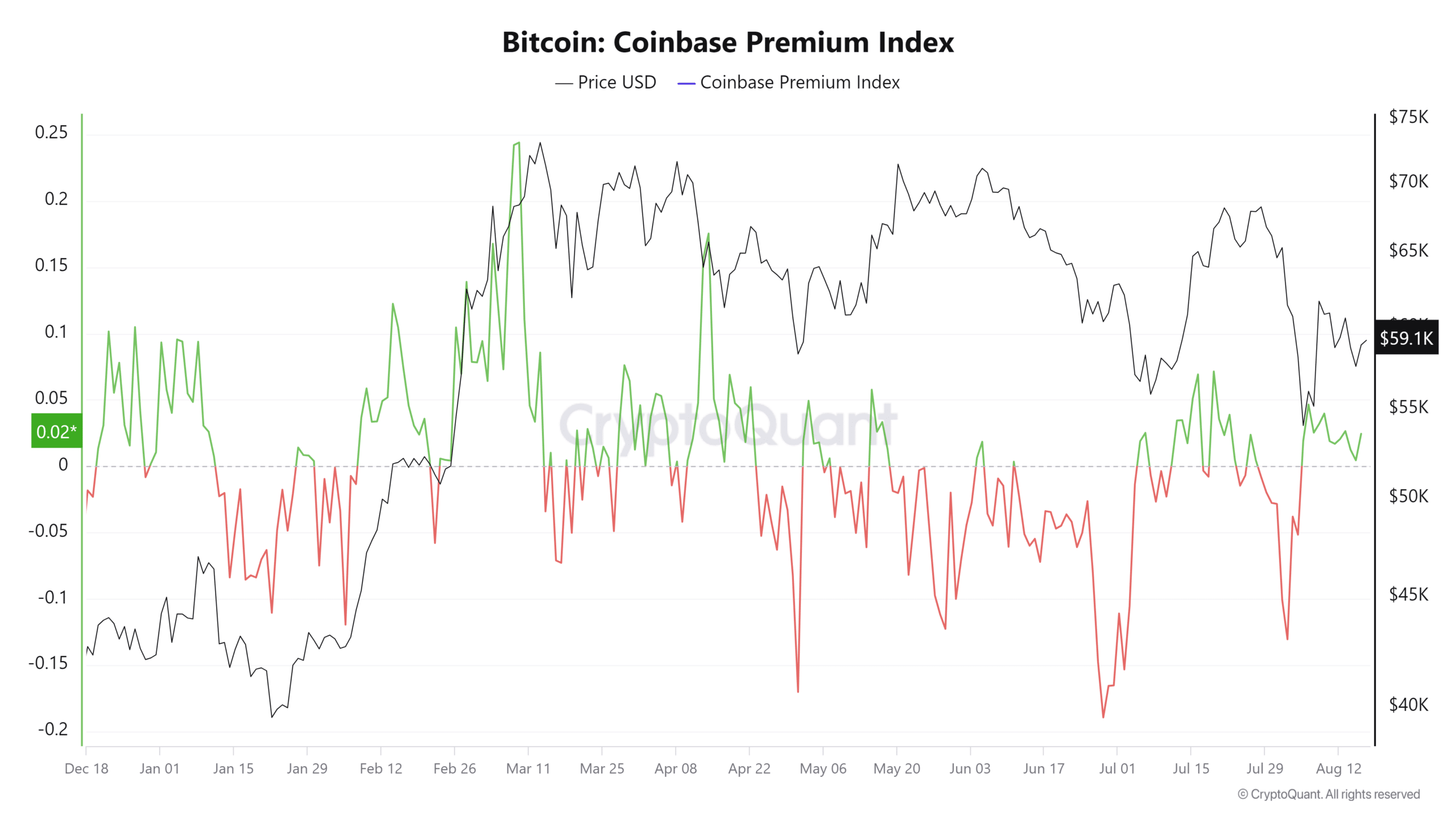 Bitcoin Coinbase Premium Index