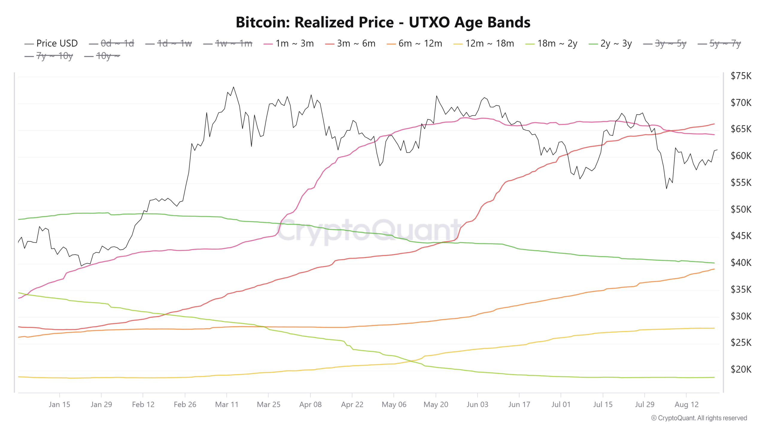 Bitcoin UTXO Age Bands