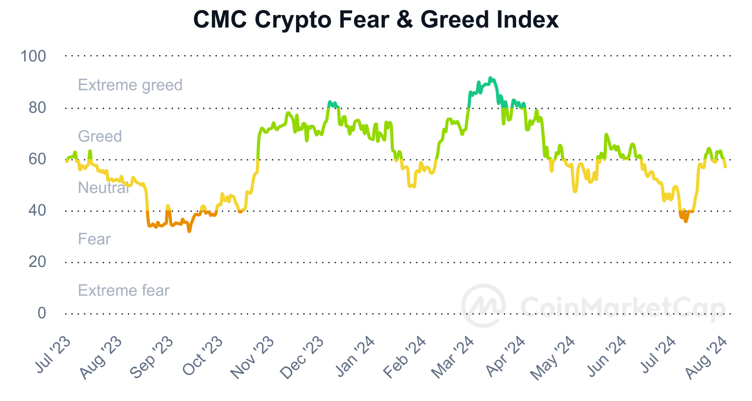 Bitcoin Fear and Greed Index