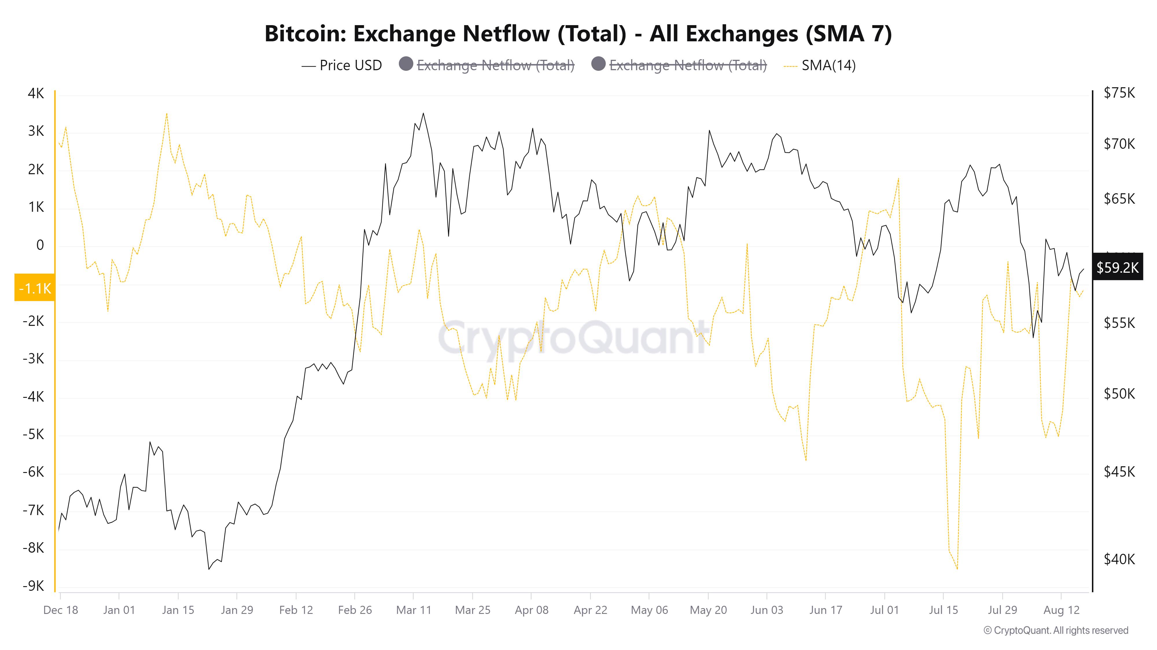 Bitcoin Net flows