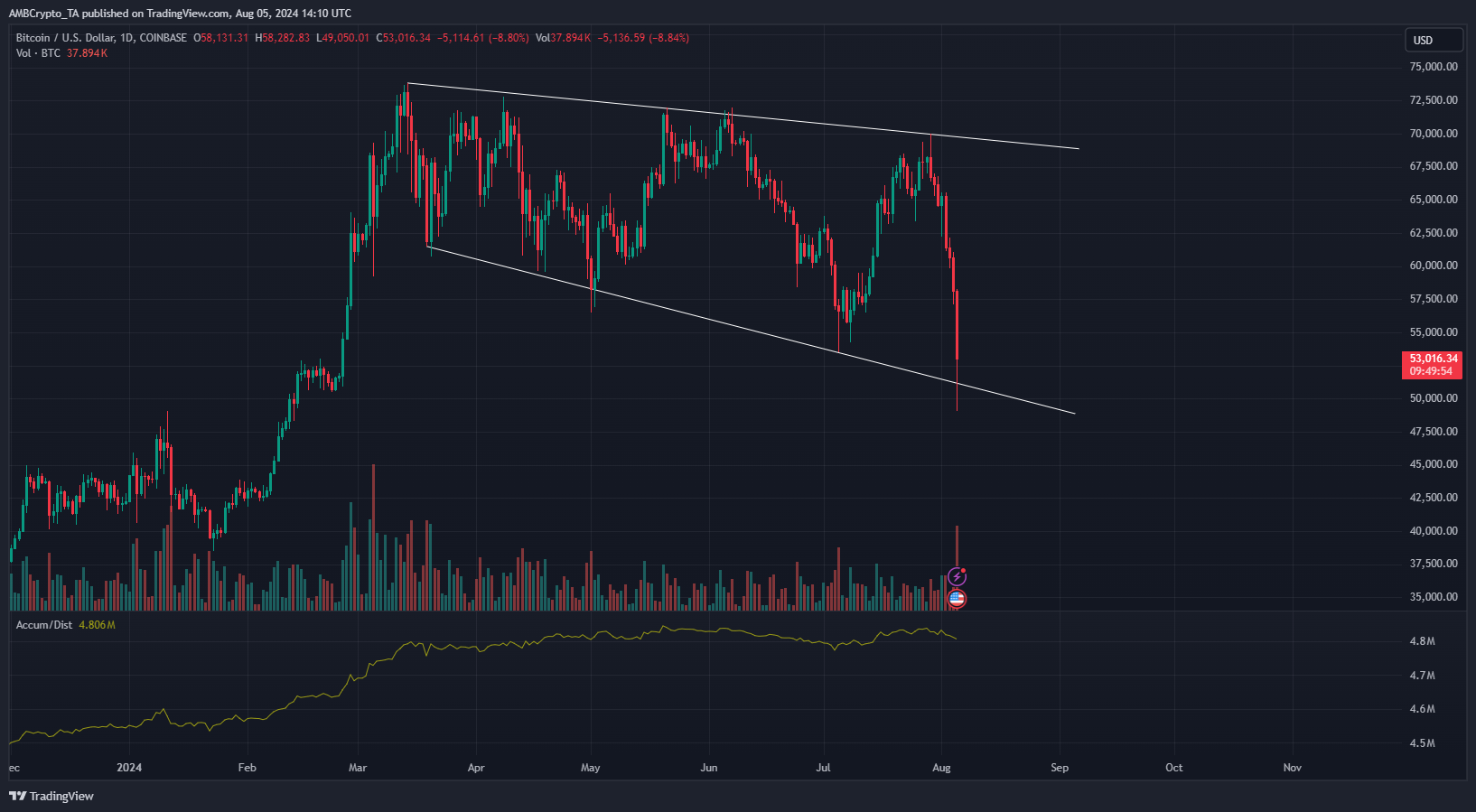 Bitcoin 1-day TradingView