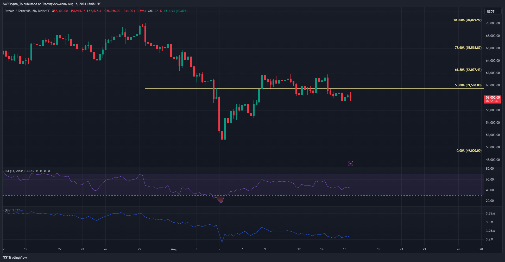 Bitcoin 6-hour Chart