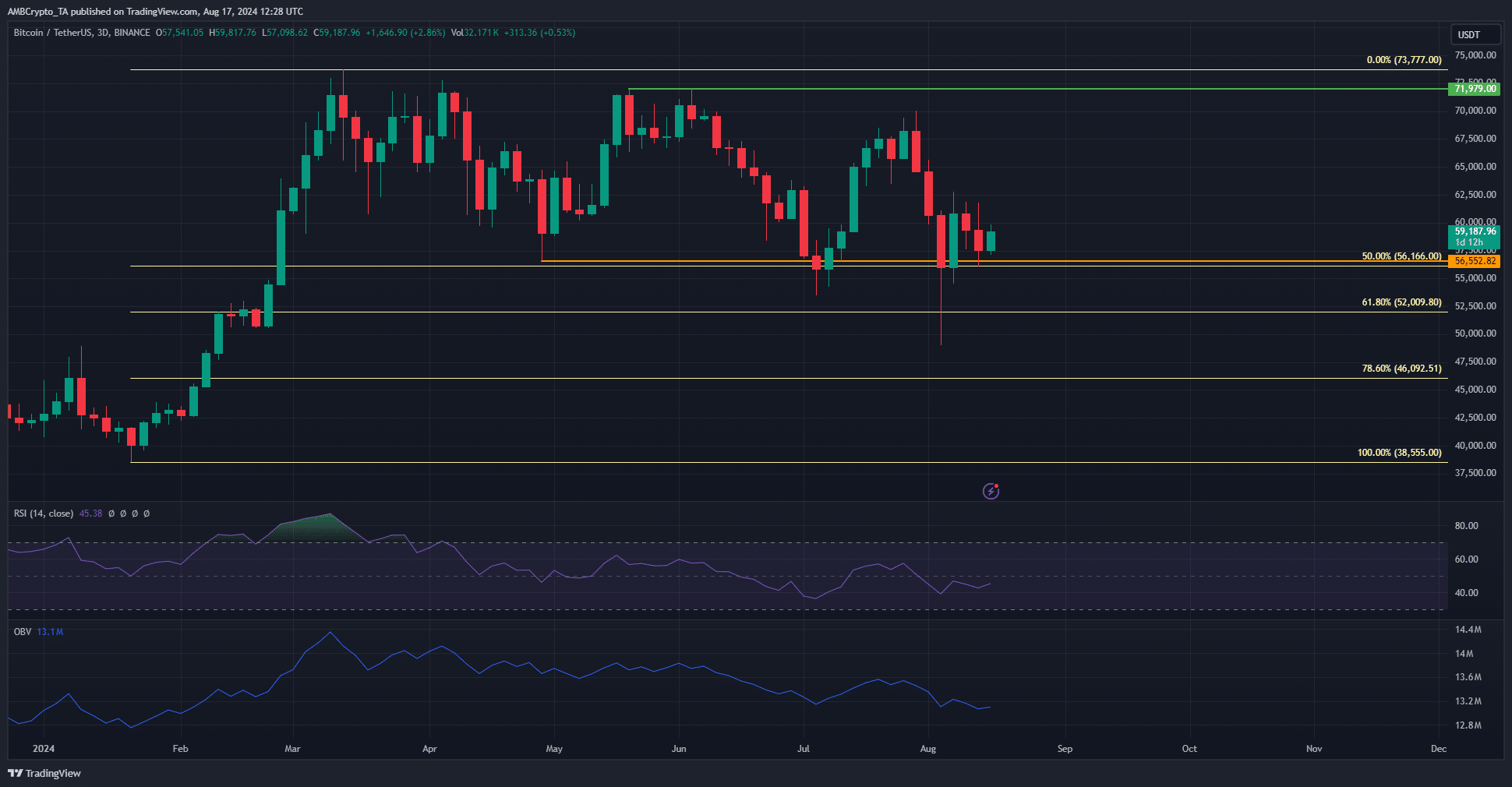 Bitcoin 1-day TradingView