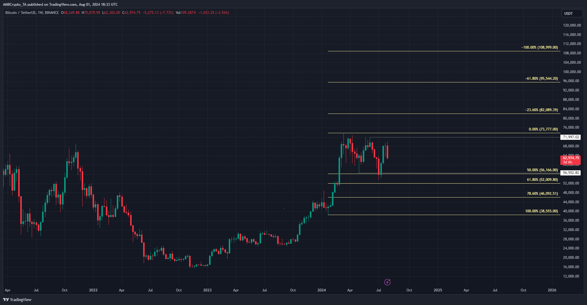 Bitcoin 1-week TradingView