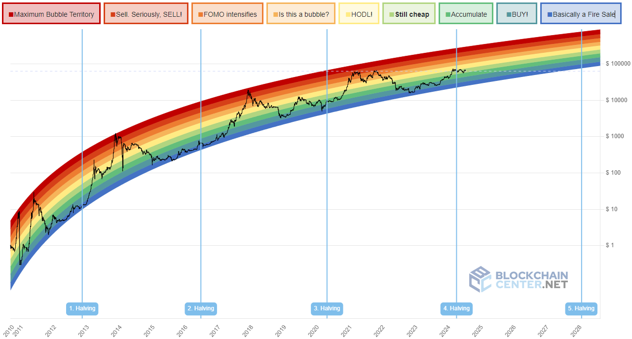 Bitcoin Rainbow Chart