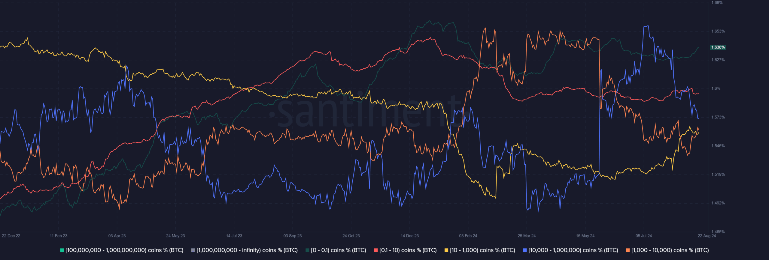 Bitcoin Supply Distribution