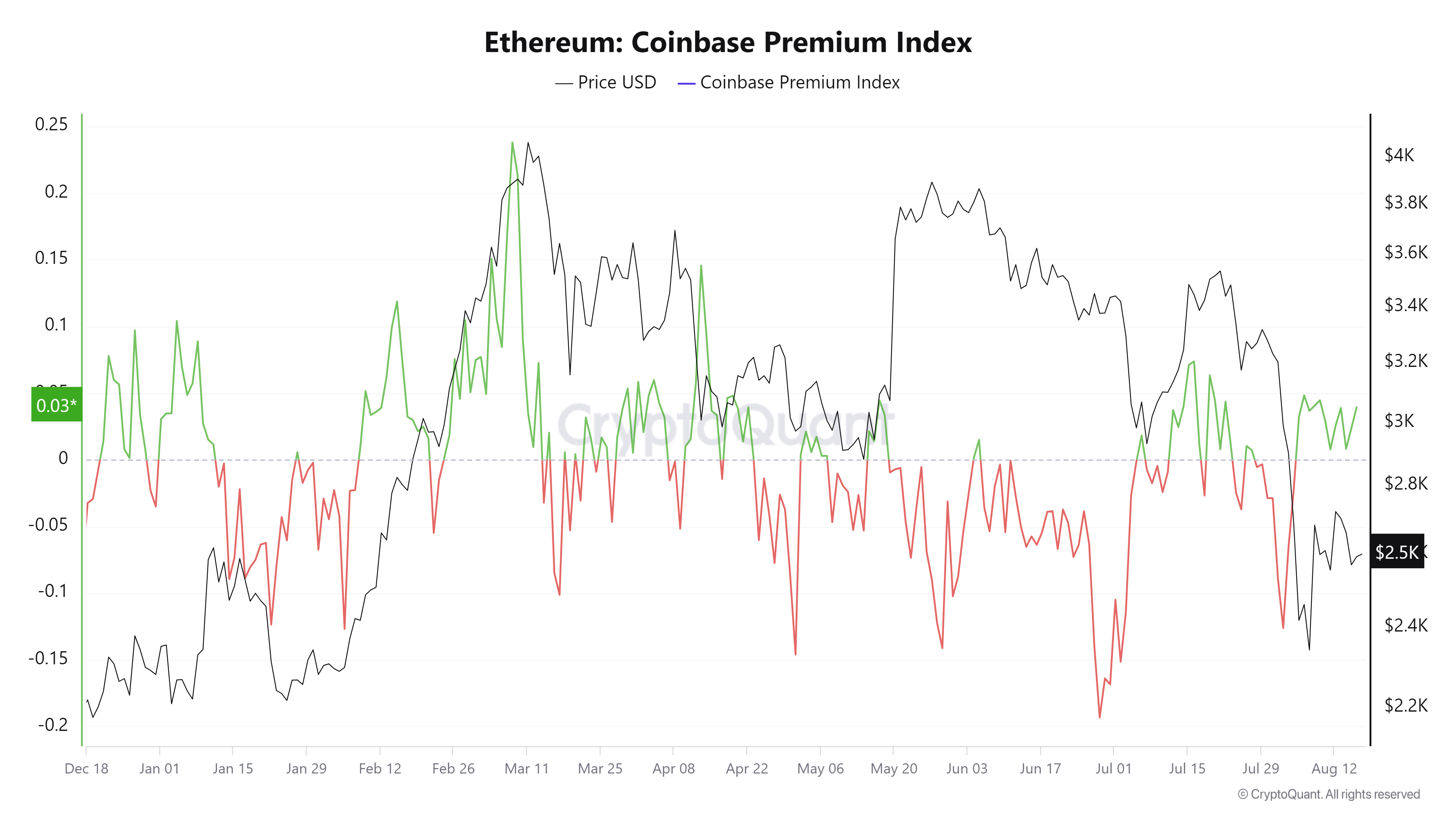 Ethereum Coinbase Premium