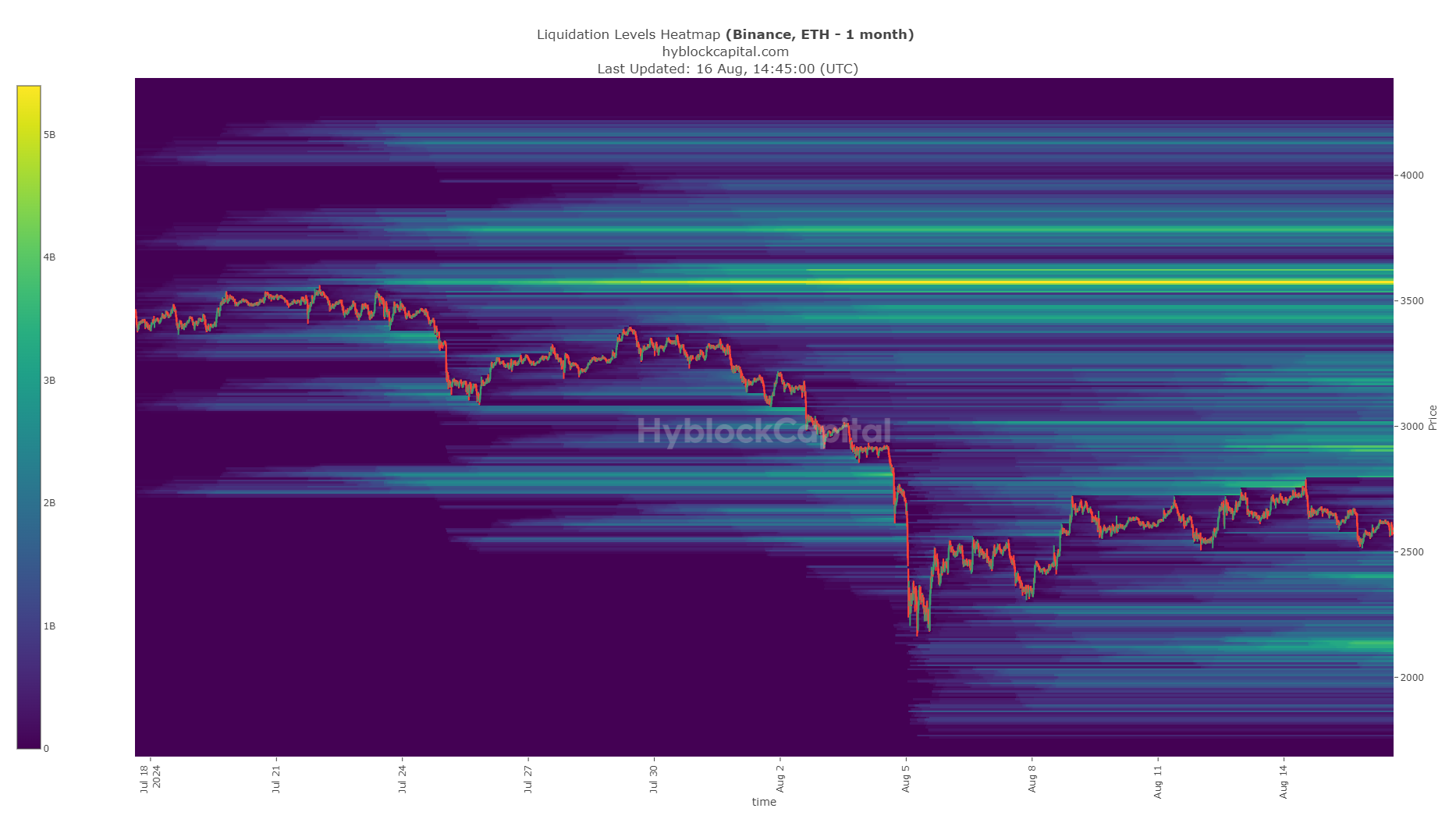 Ethereum Liquidation Heatmap