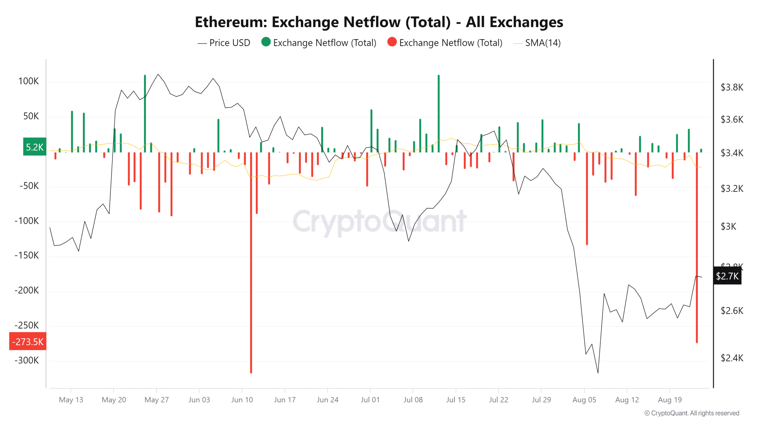 Ethereum Netflows