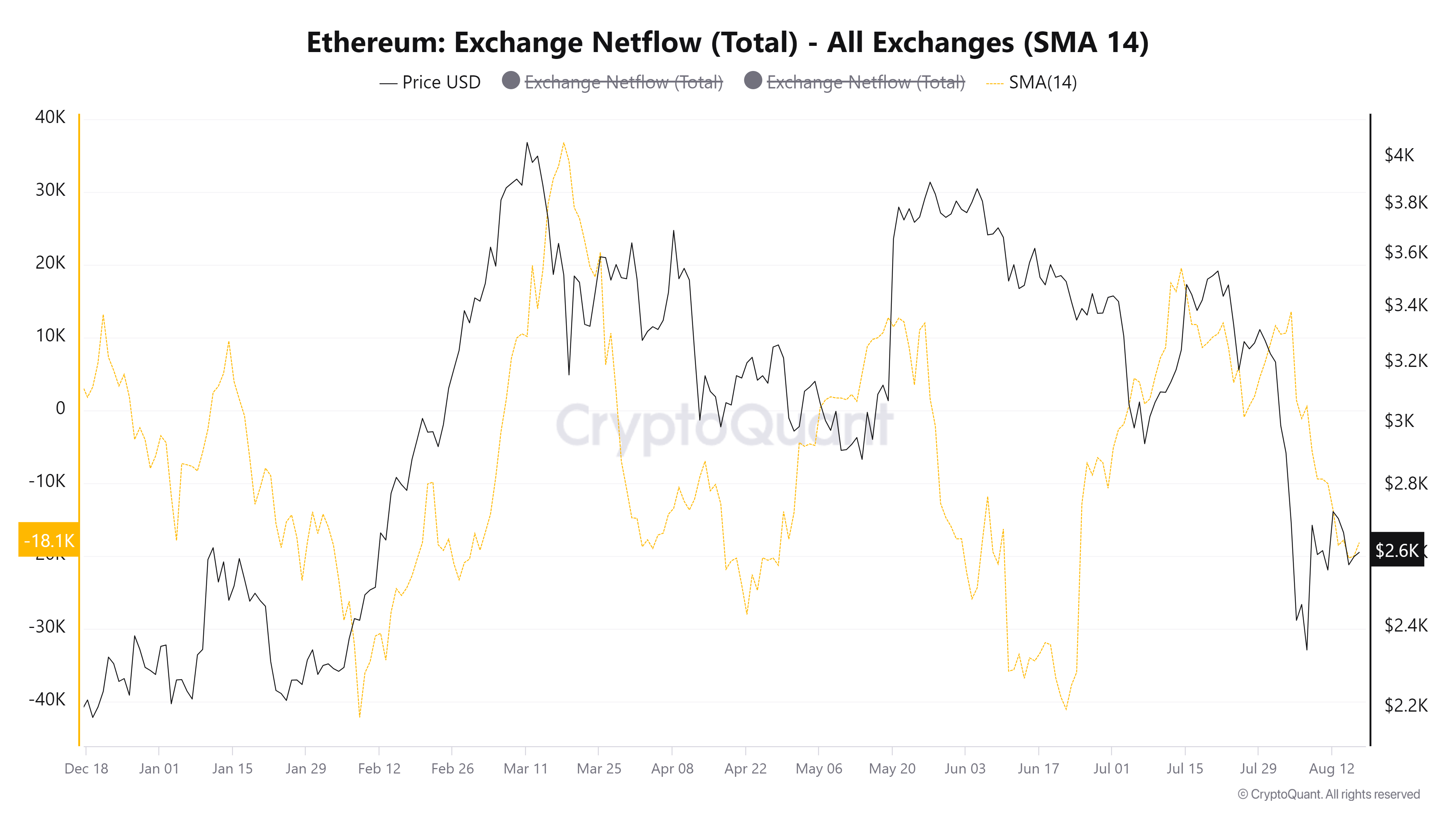 Ethereum Netflows