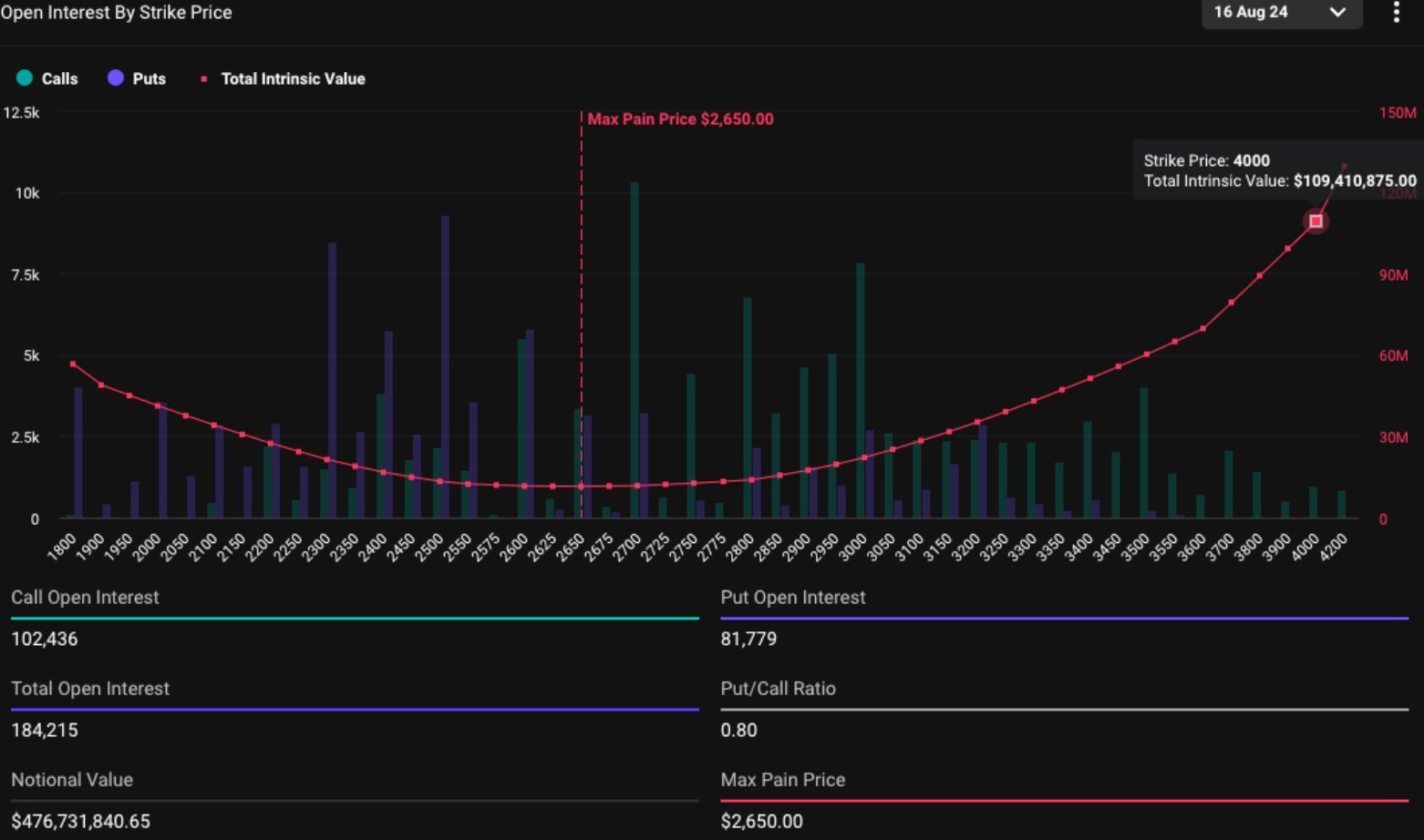 Ethereum Options