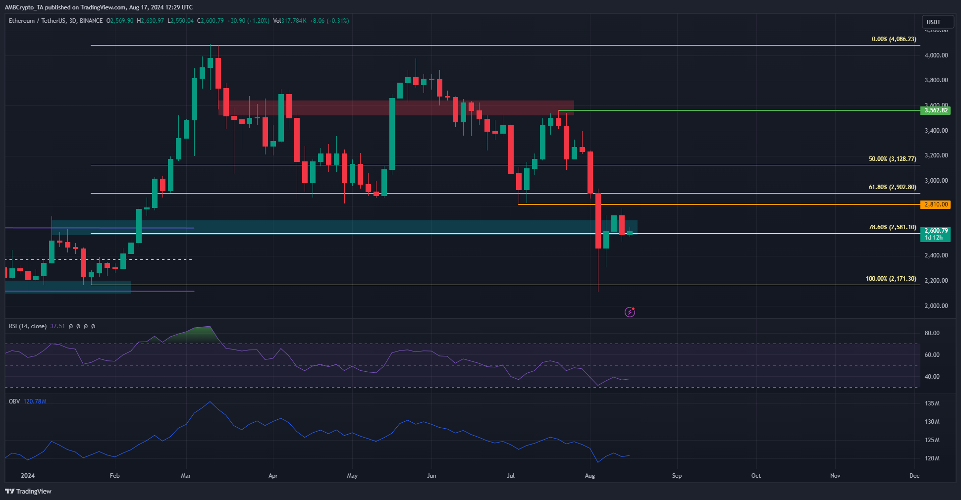 Ethereum 1-day Chart