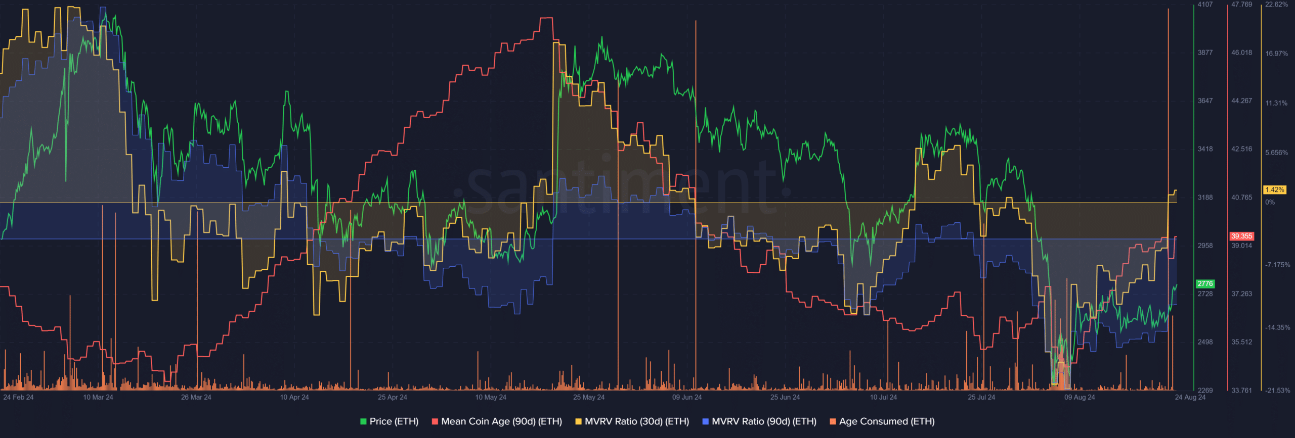 Ethereum Santiment