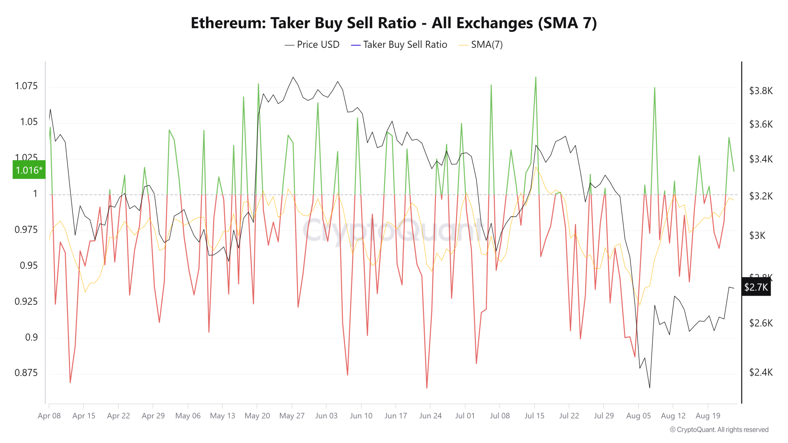 Ethereum Taker Ratio