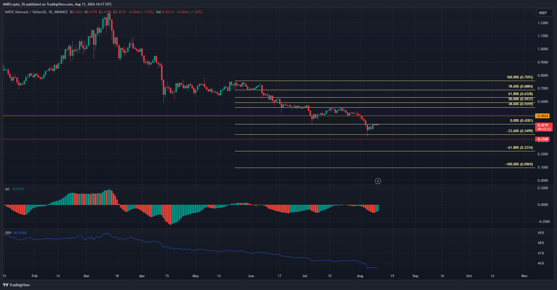 MATIC 1-day TradingView