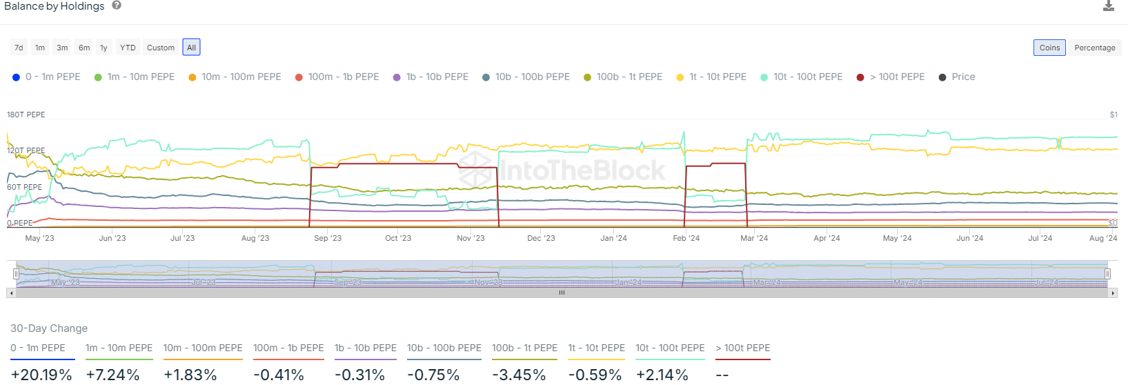 Pepe Distribution