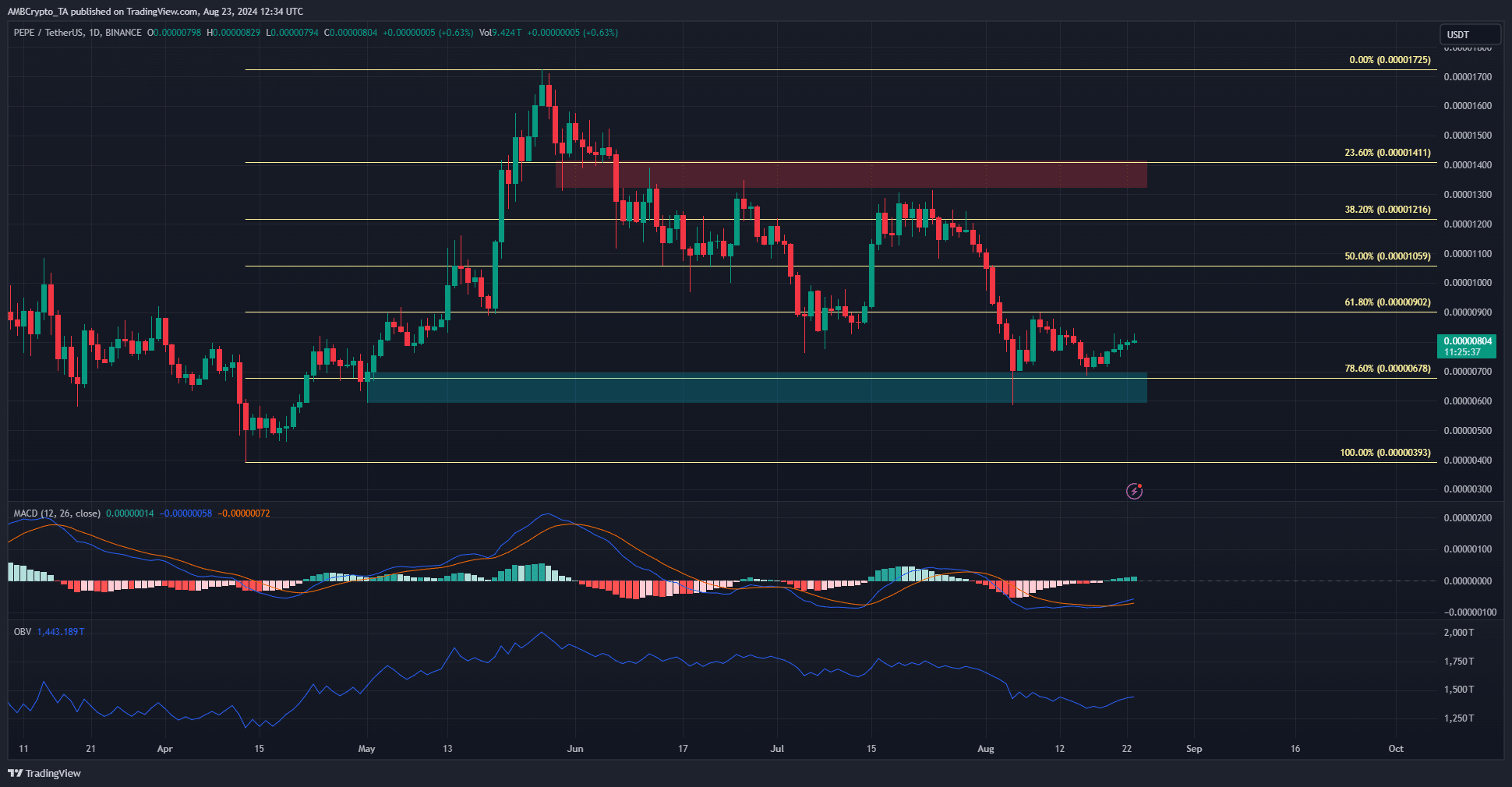 PEPE 1-day TradingView