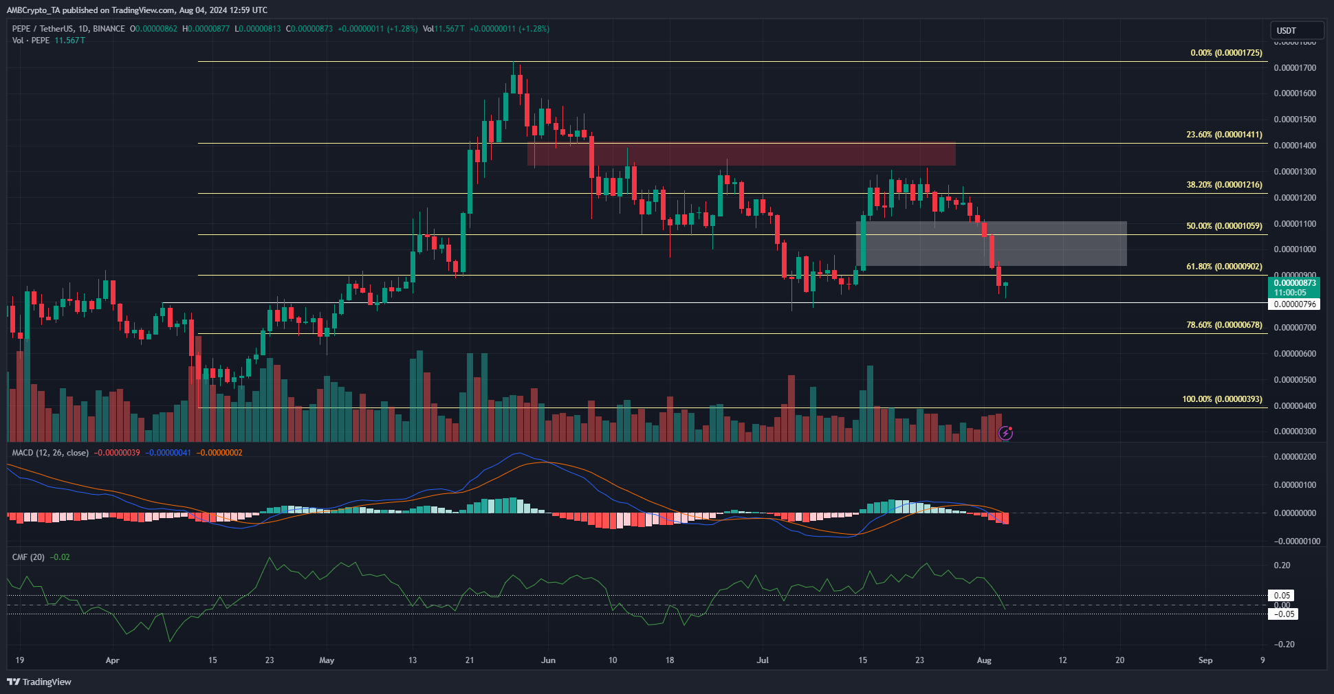 PEPE 1-day TradingView