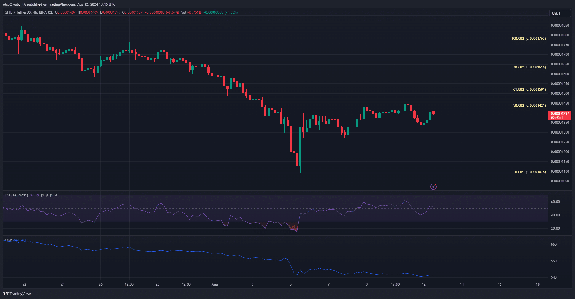 Shiba Inu 1-day TradingView