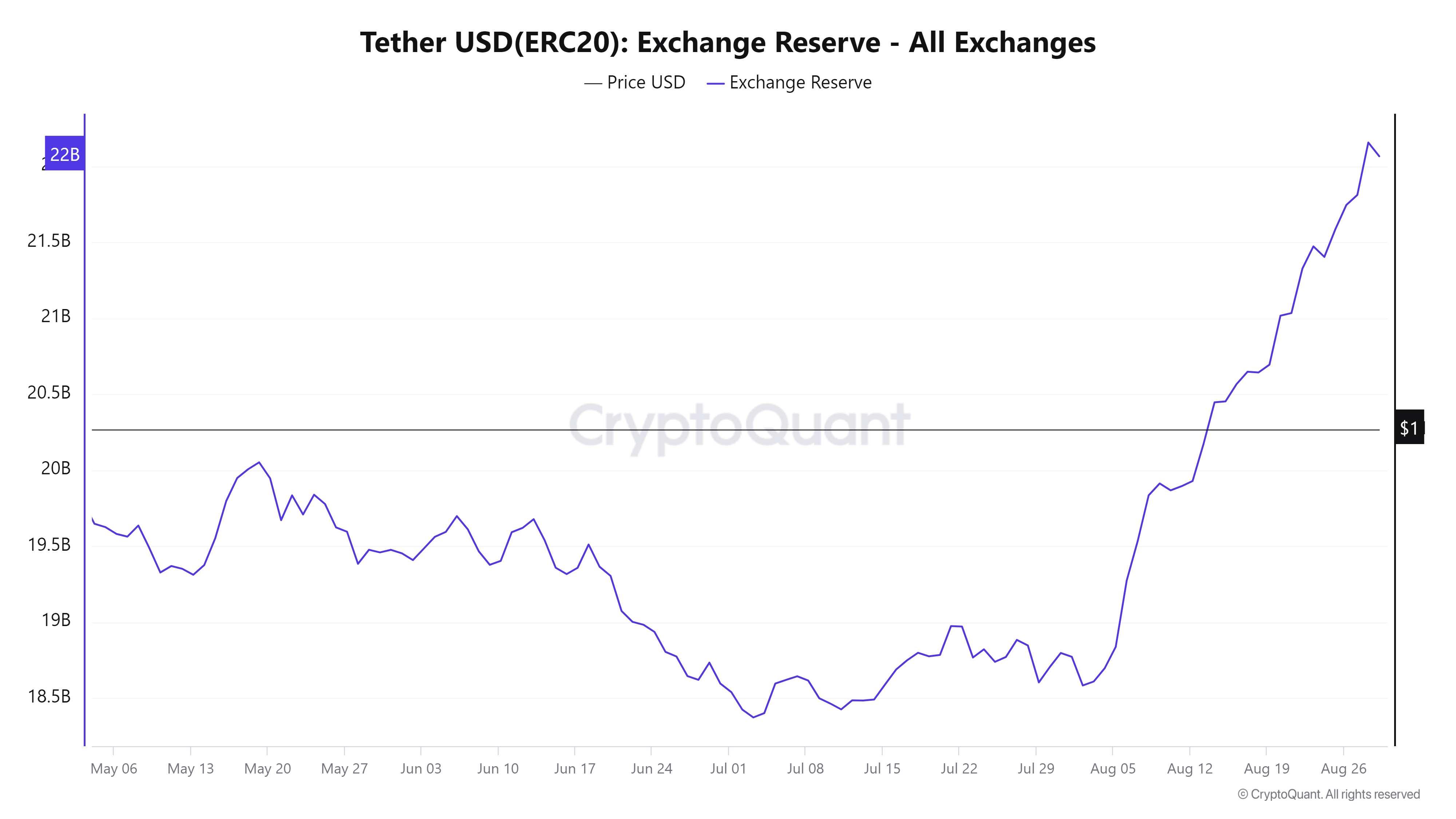 Exchange Tether Reserve