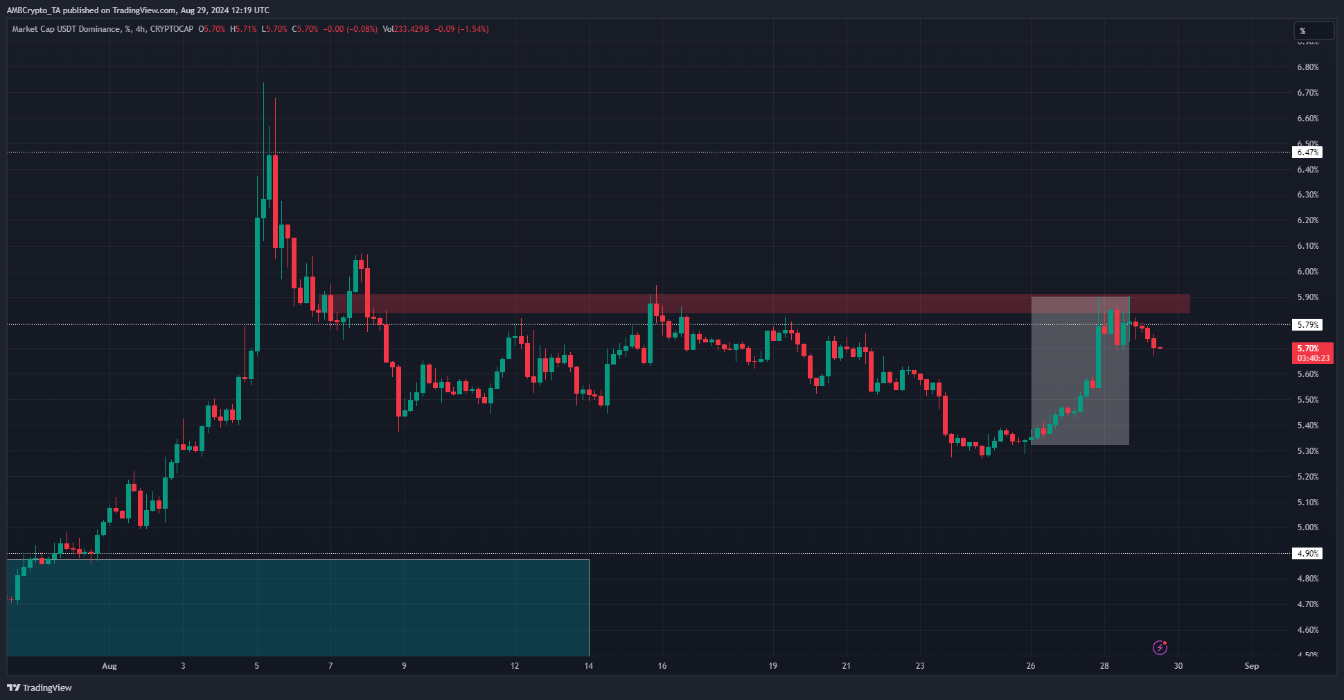 Tether Dominance