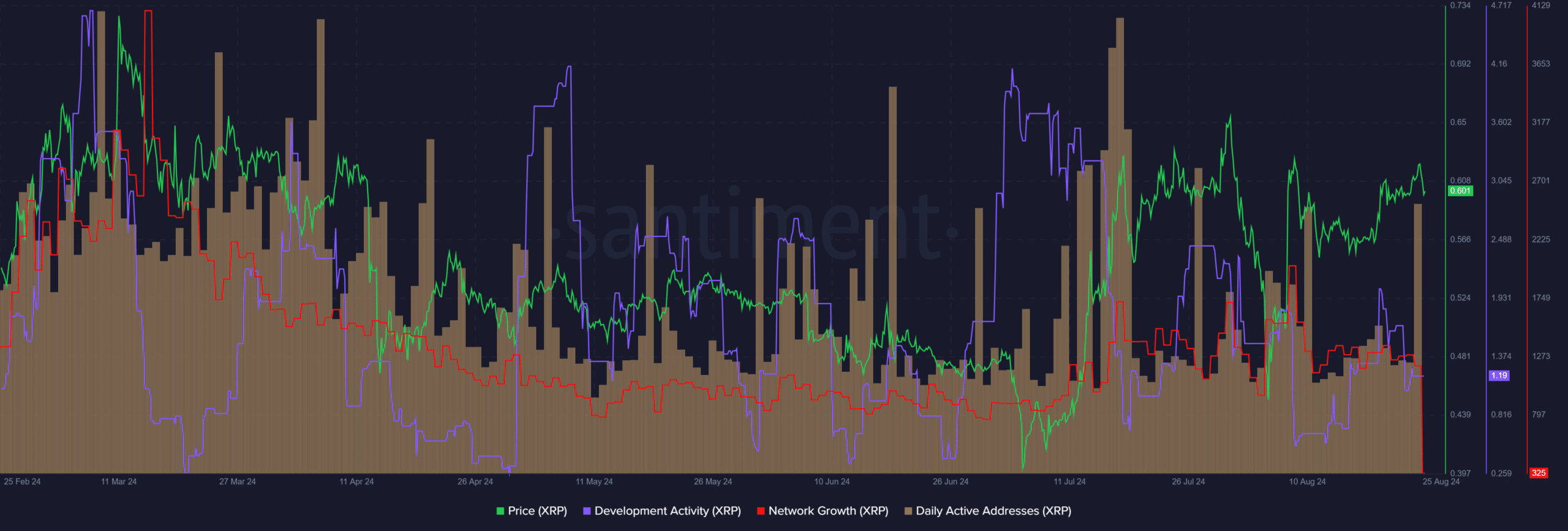 XRP Santiment Active Addresses