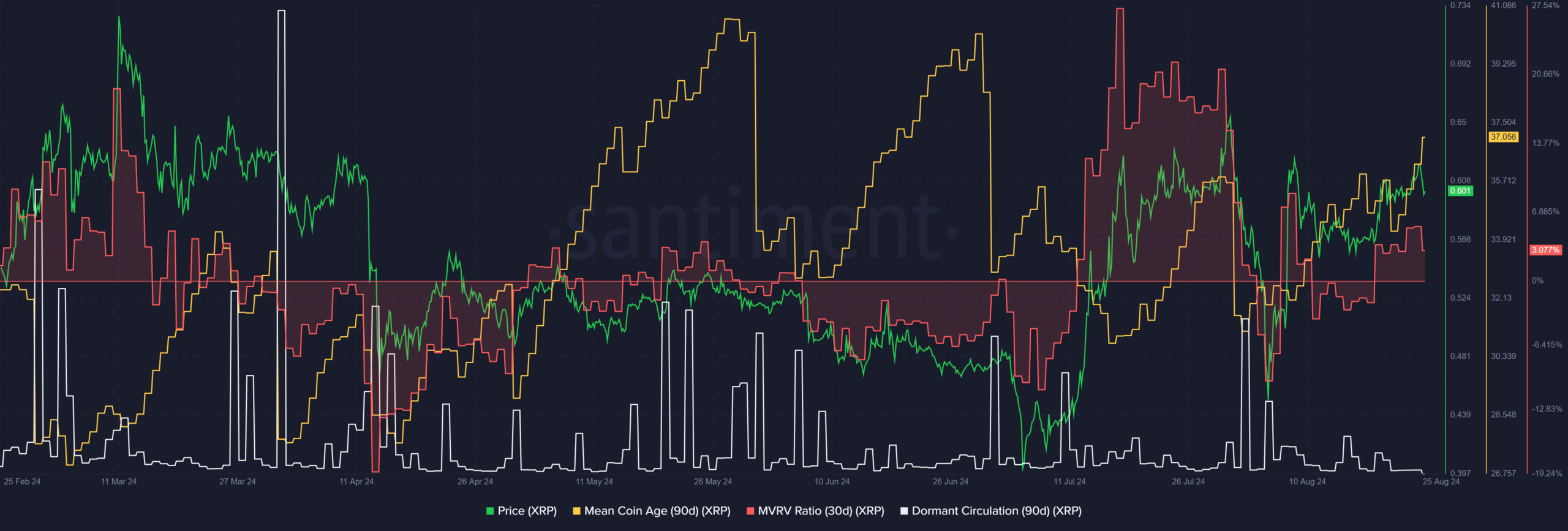 XRP Santiment Network