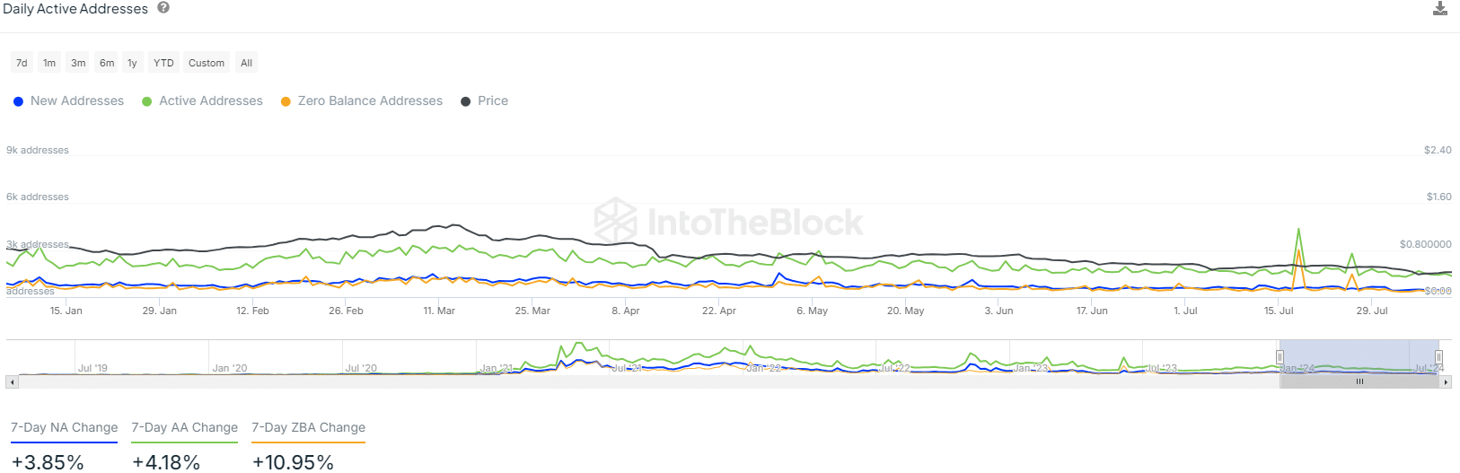 MATIC Active Addresses