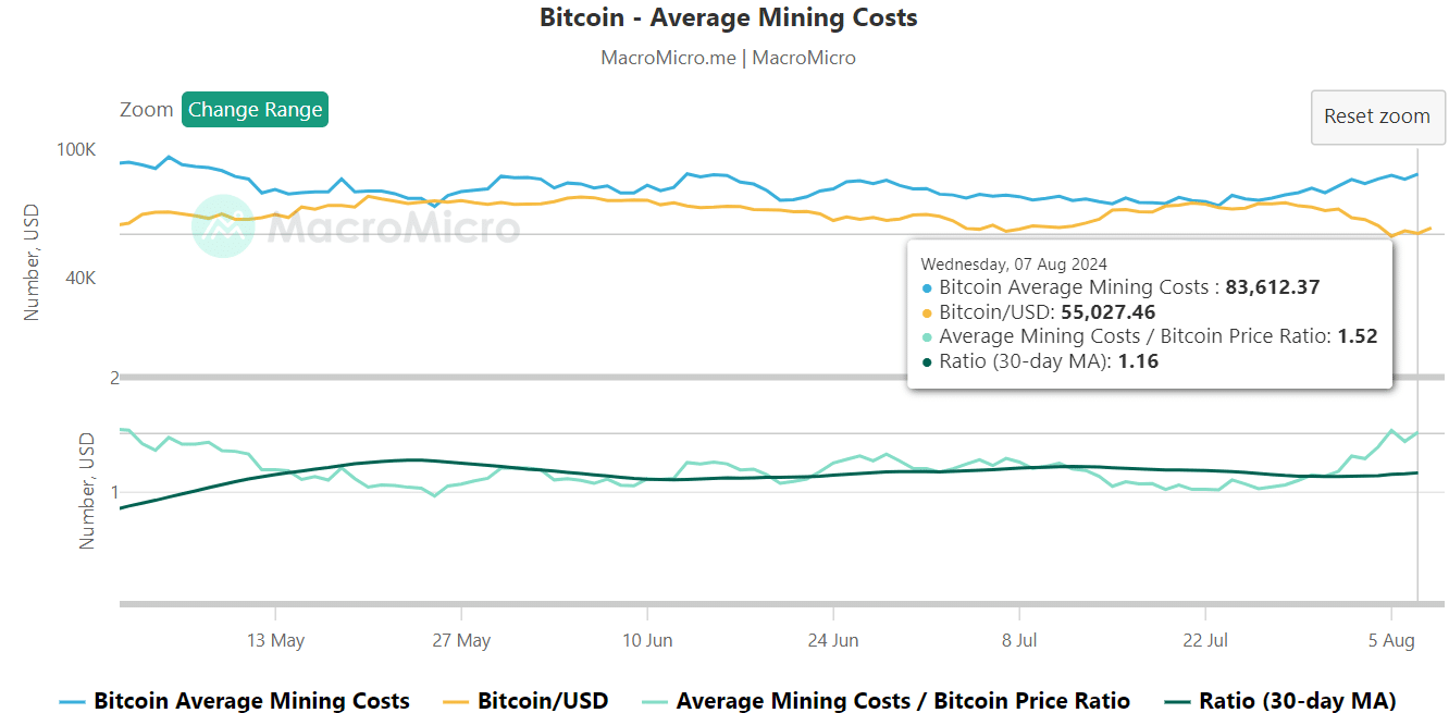 Average Bitcoin mining cost