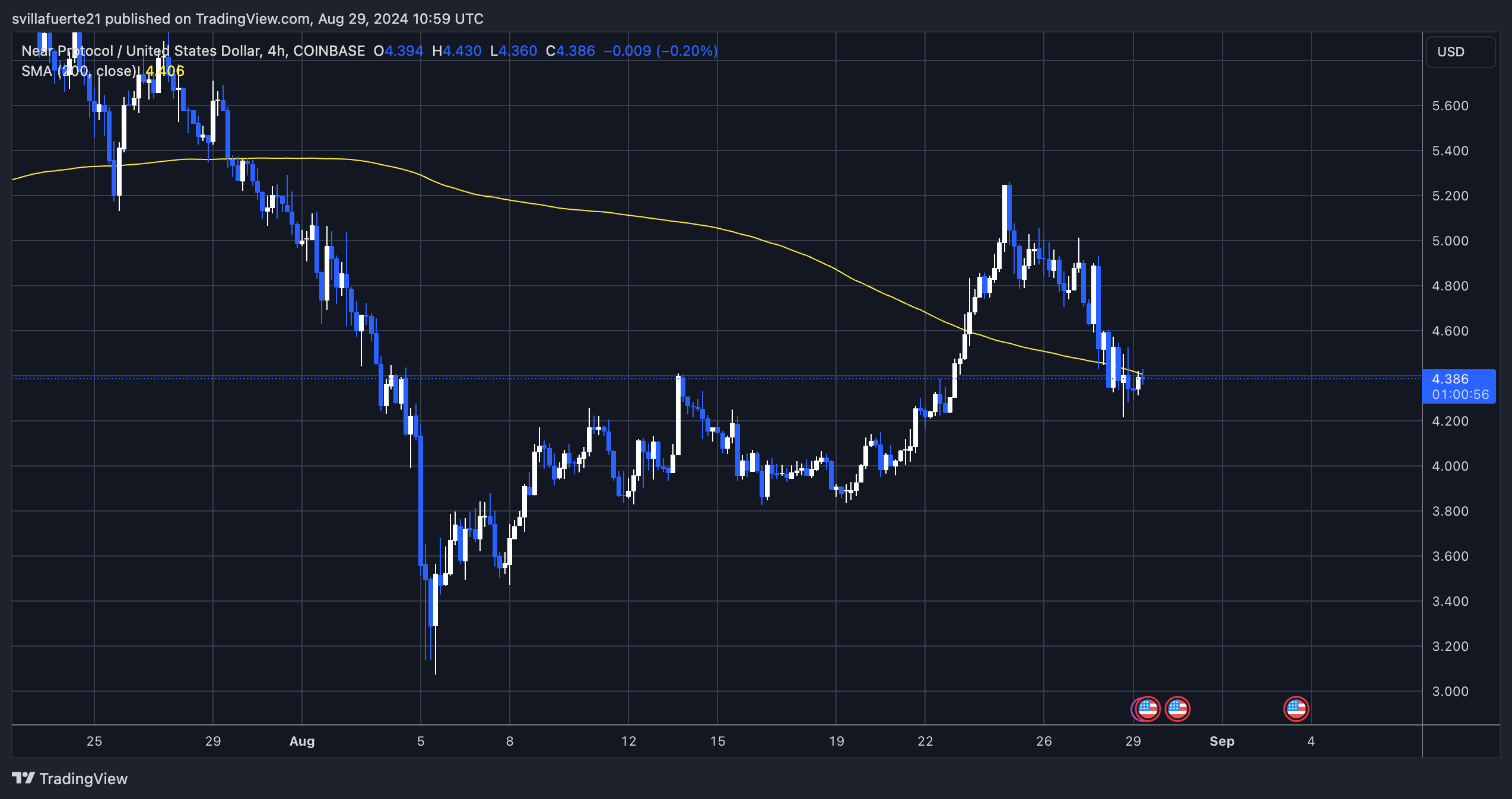 Near testing 4H 200 MA to confirm reversal. 