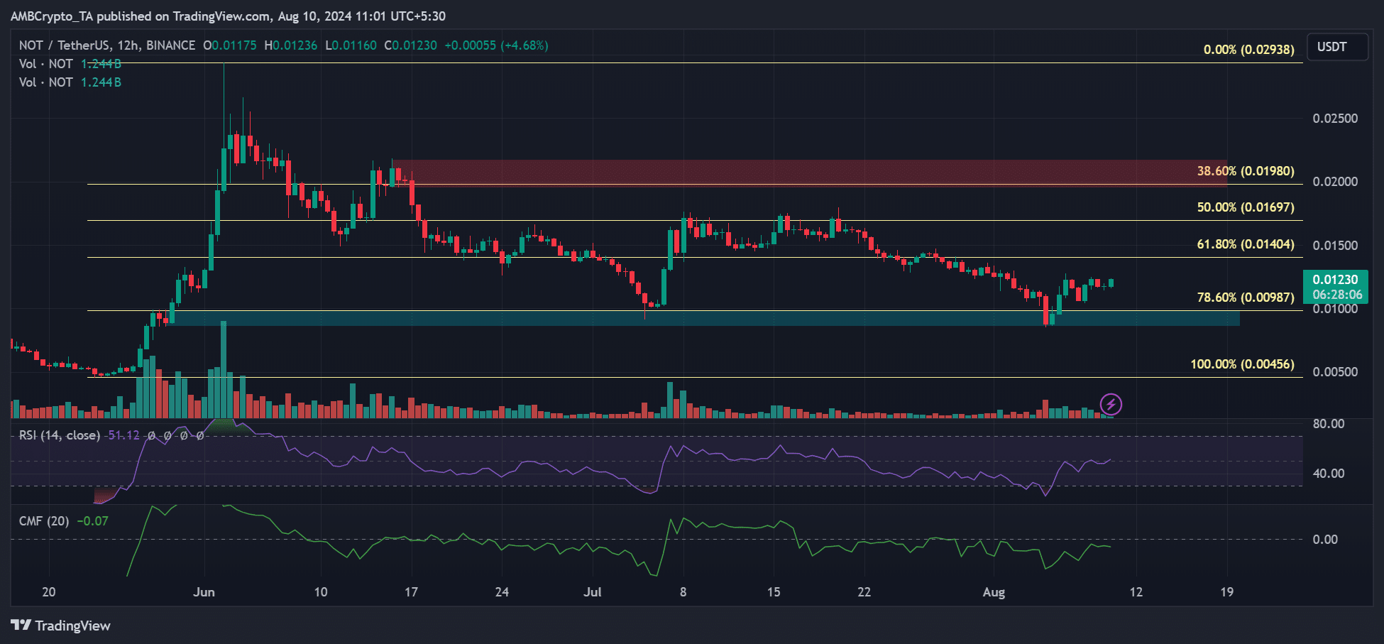 Notcoin price prediction