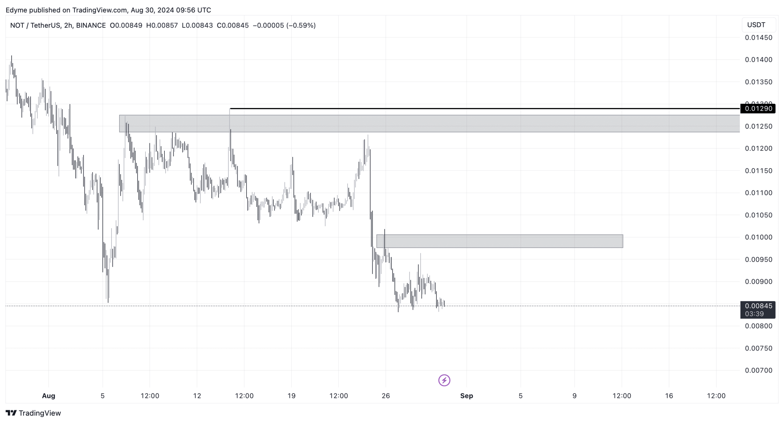 NOTUSDT on TradingView