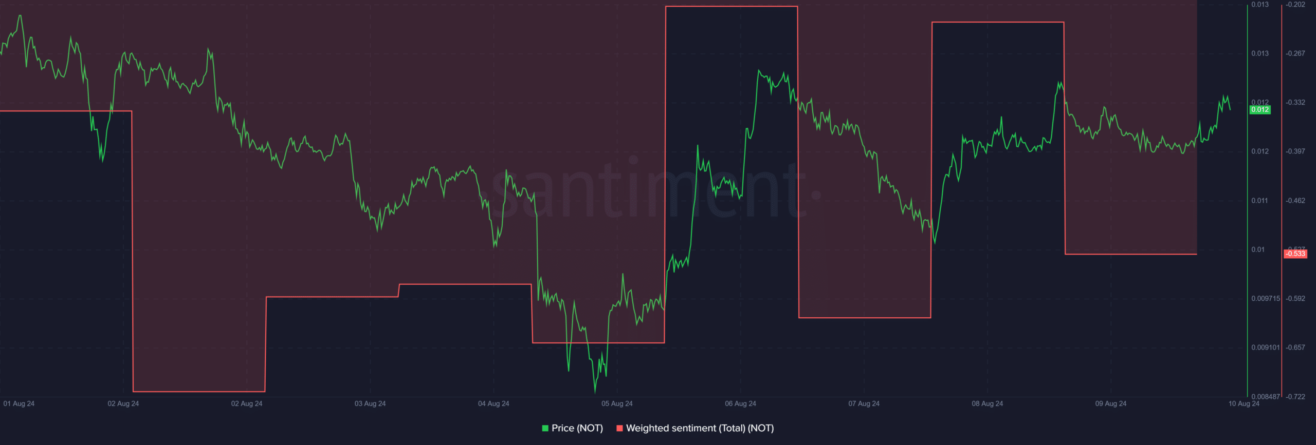 Notcoin price prediction