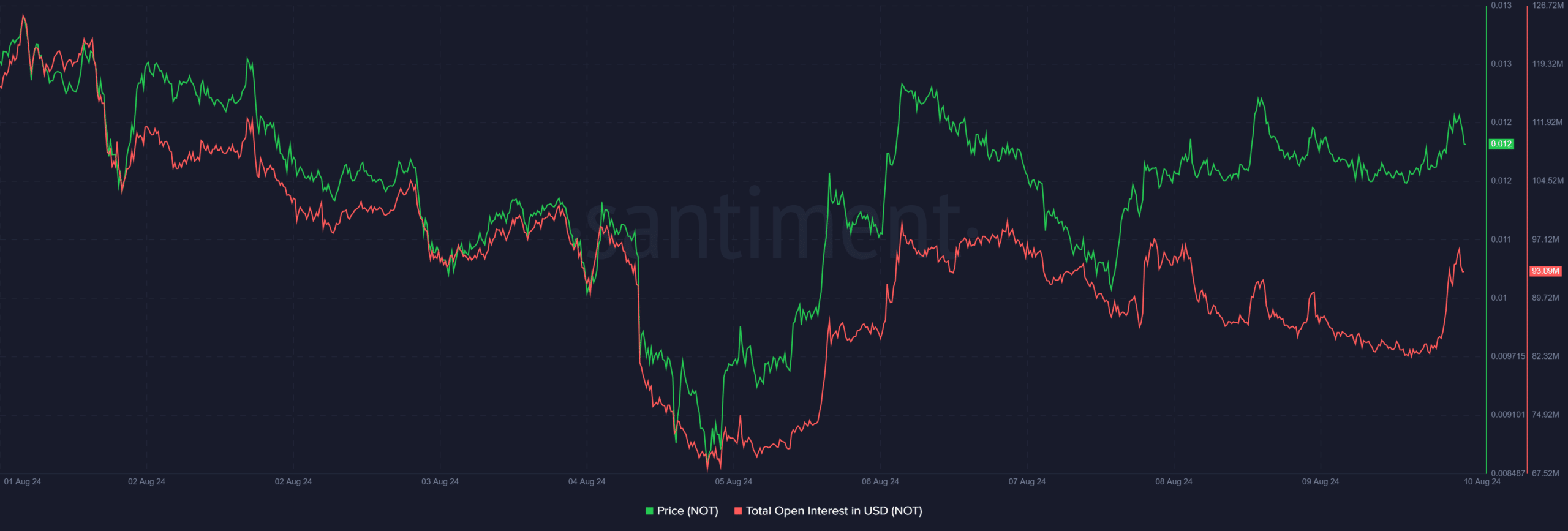 Notcoin price prediction