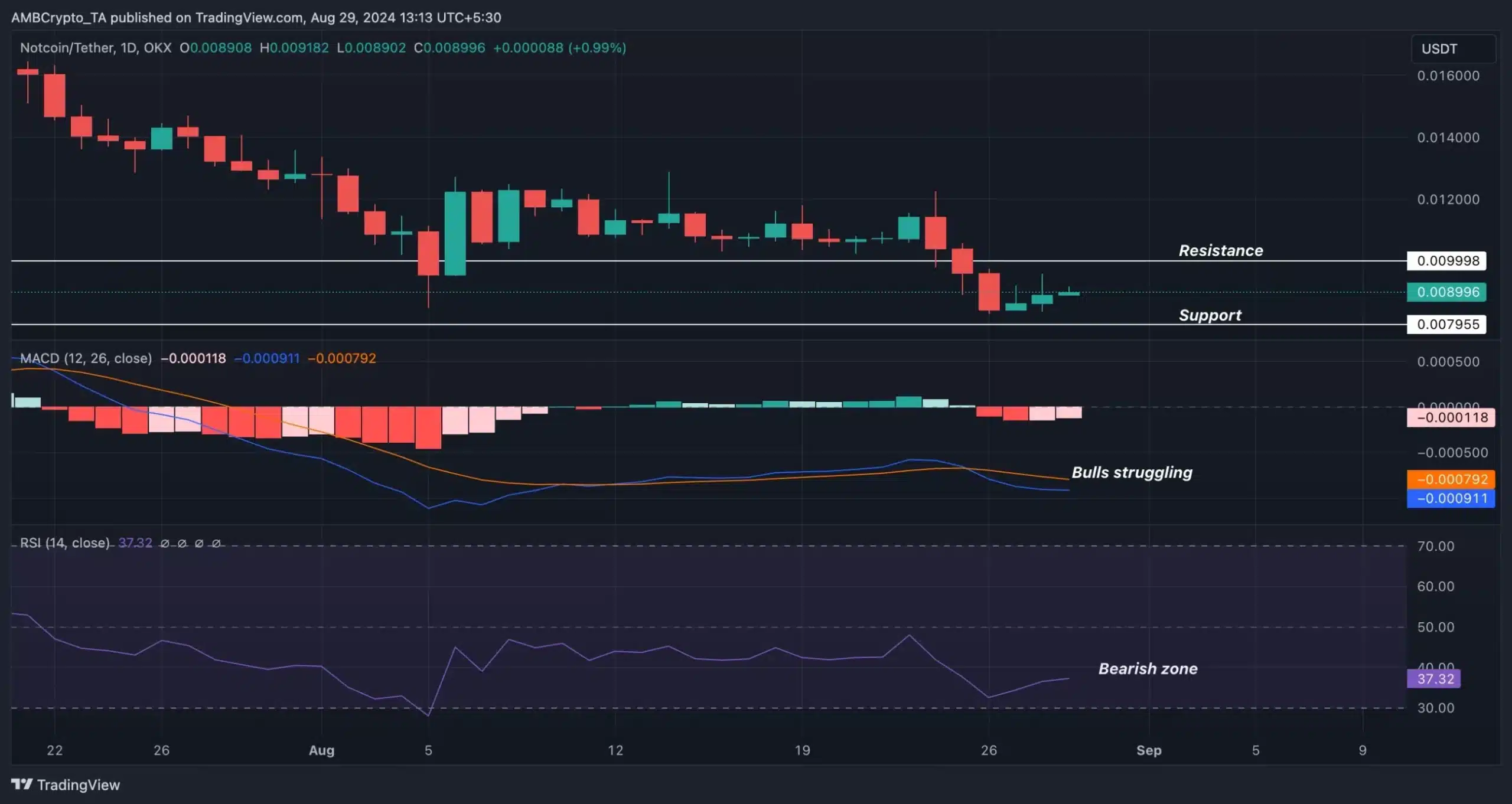 Notcoin-Trading View