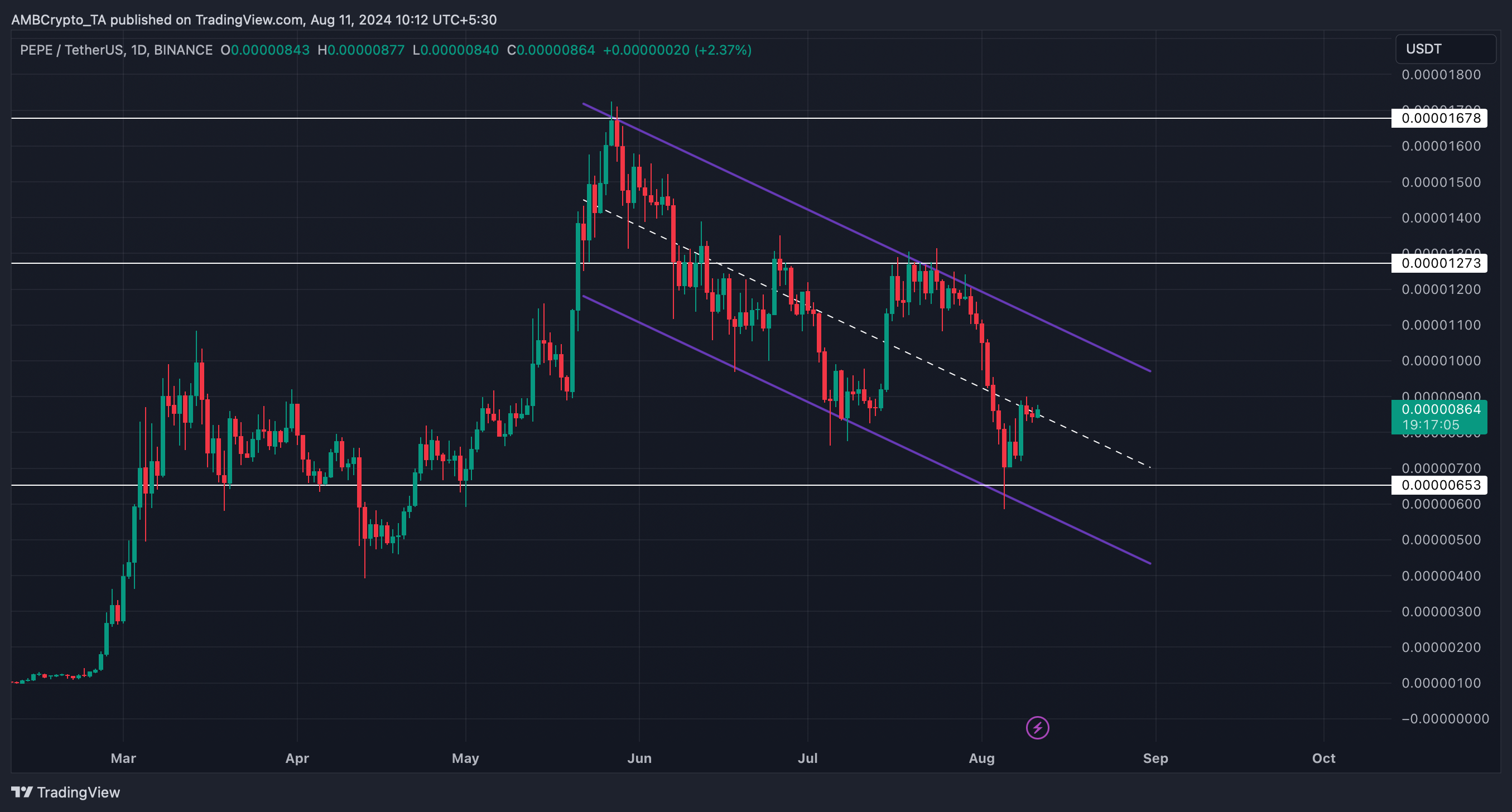 PEPE's daily chart