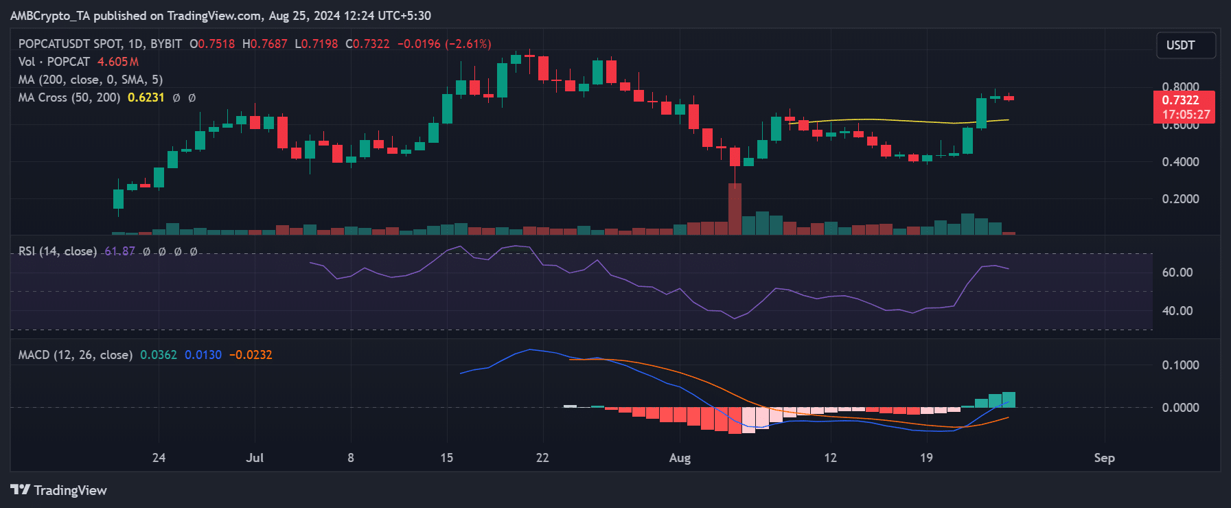 Popcat price trend