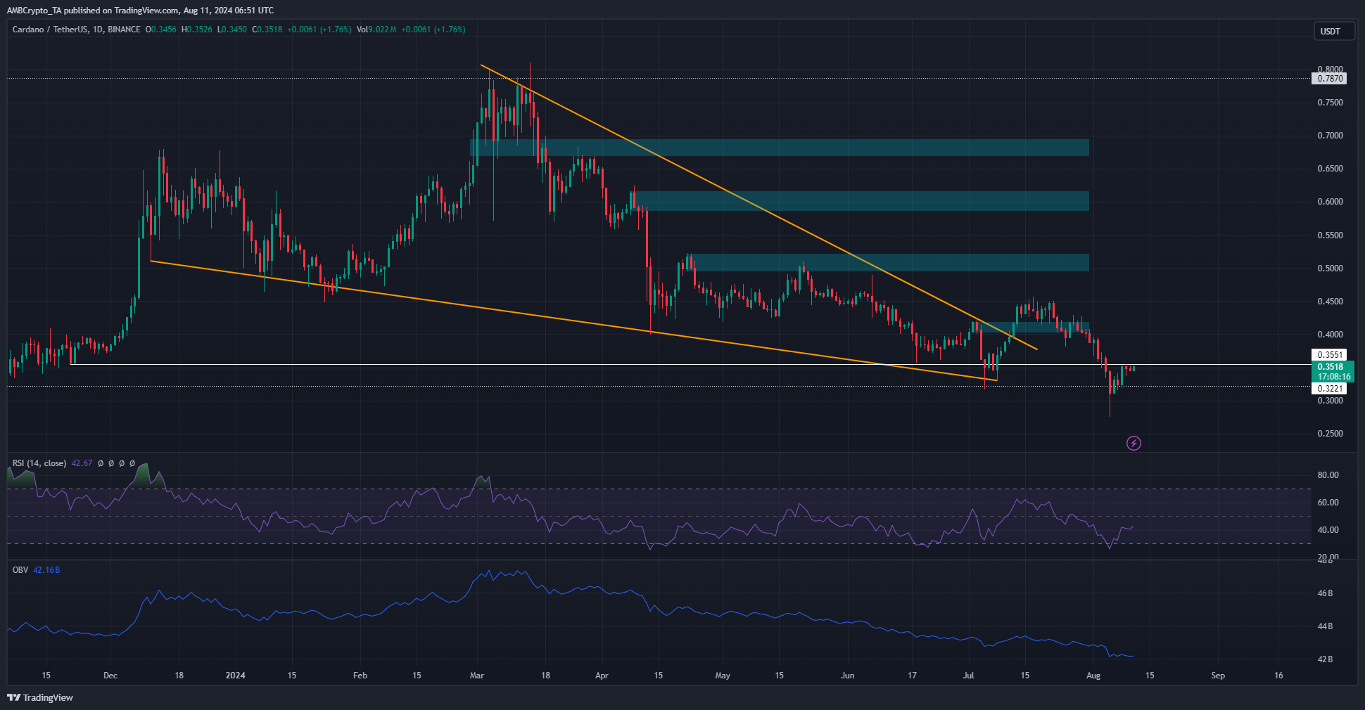 Cardano 1-Day Chart