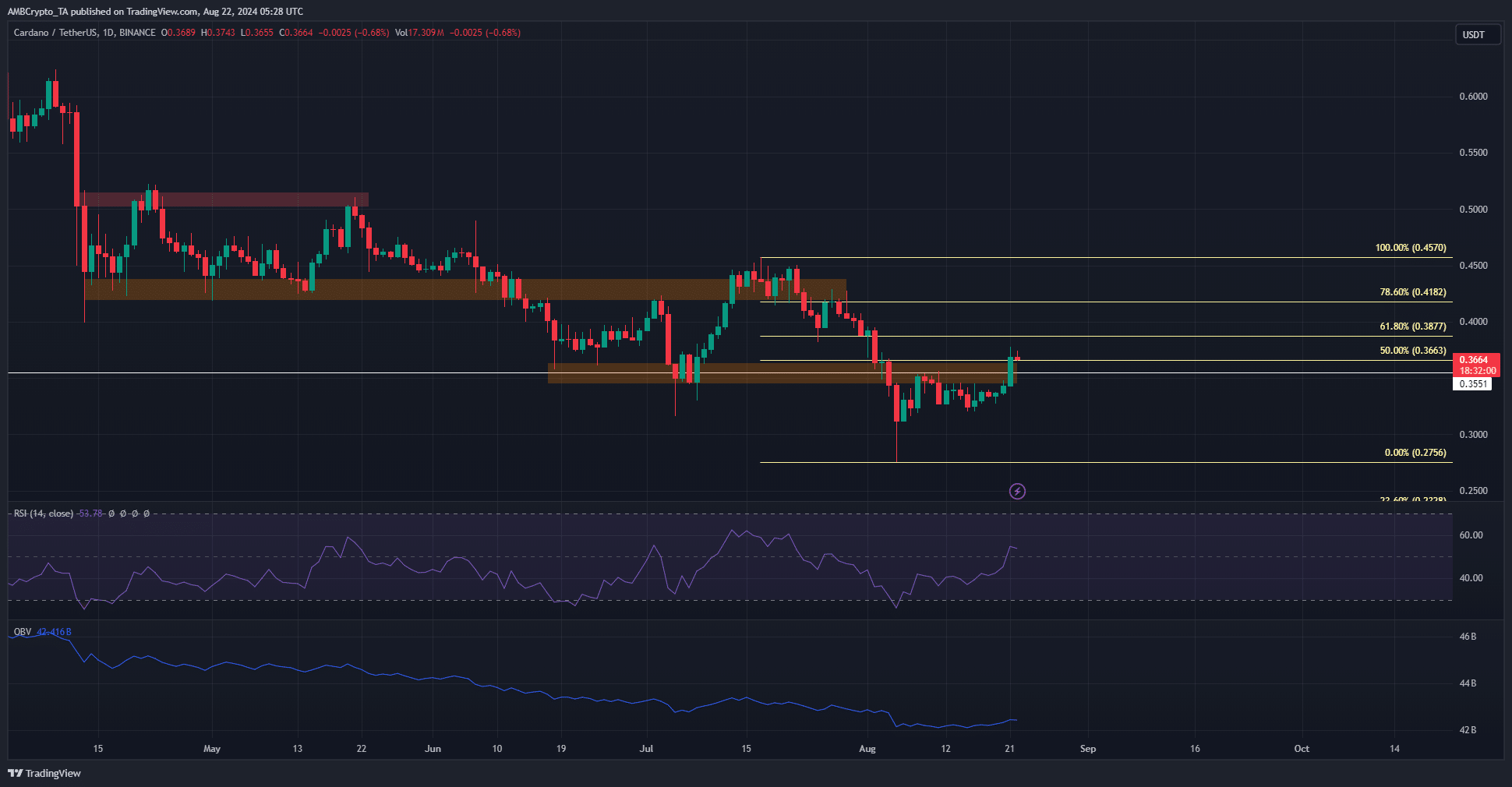 Cardano 1-Day Chart