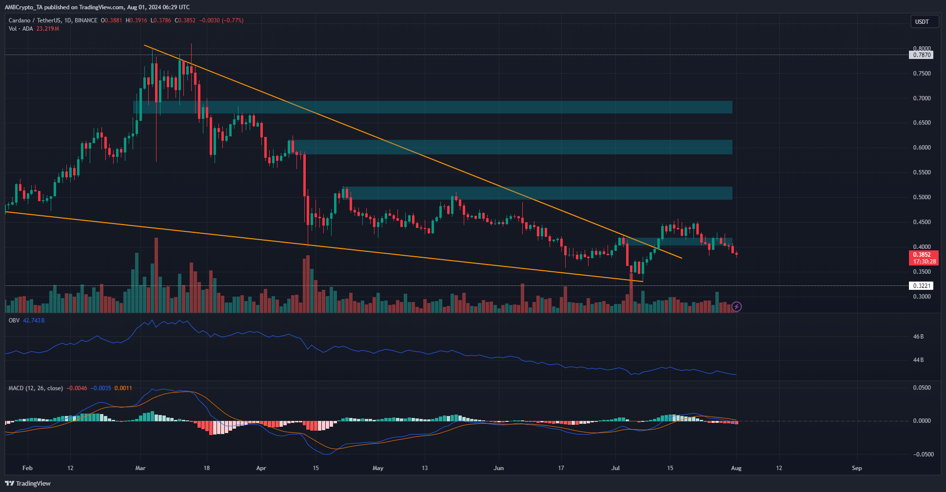 Cardano 1-Day Chart