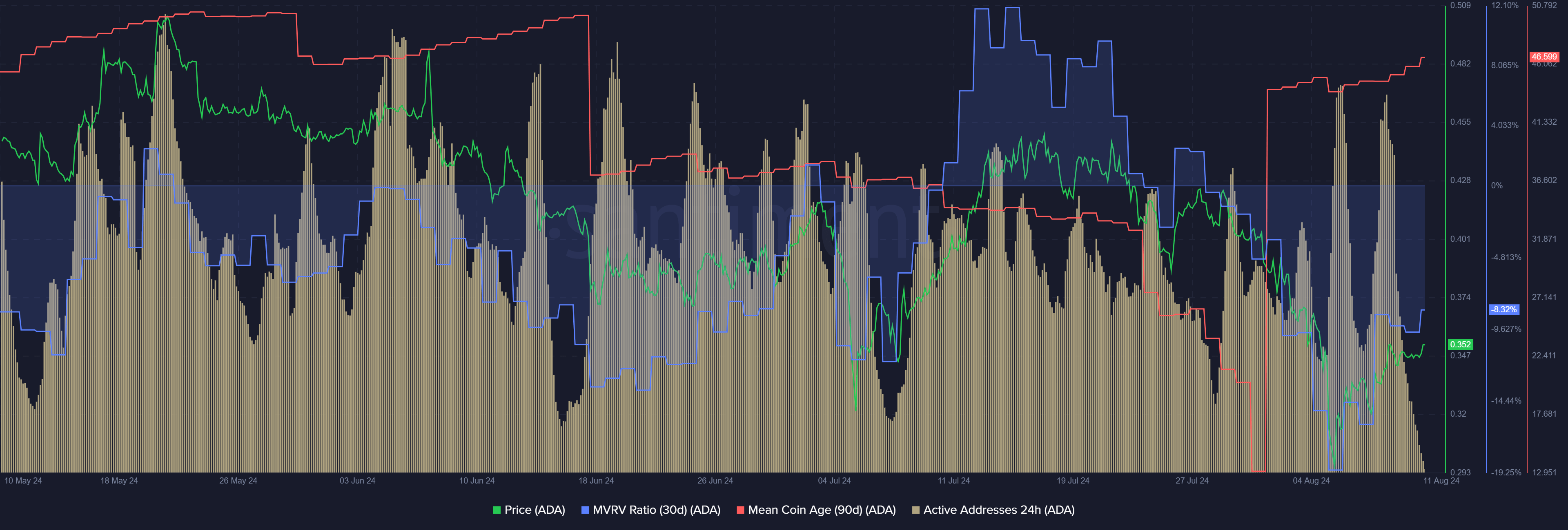 Cardano Santiment