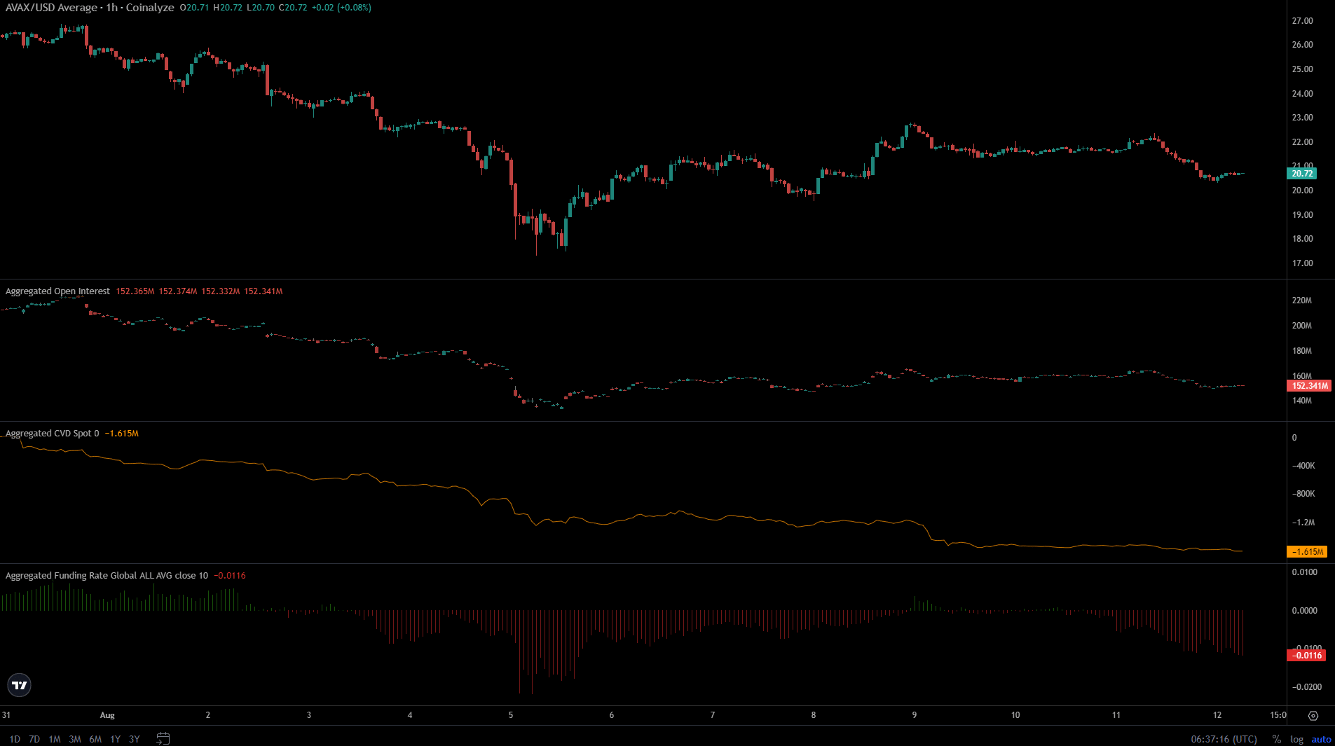 Avalanche Coinalyze