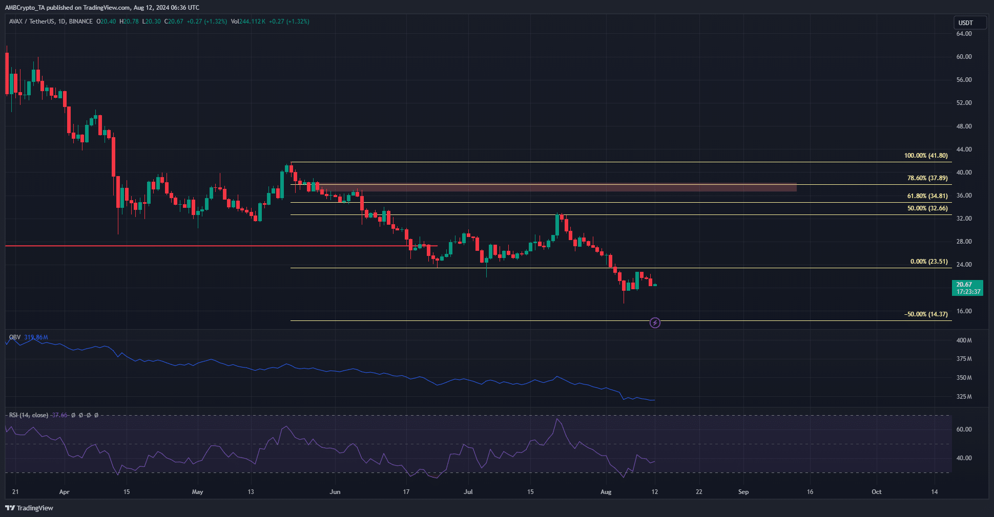 Avalanche 1-day TradingView